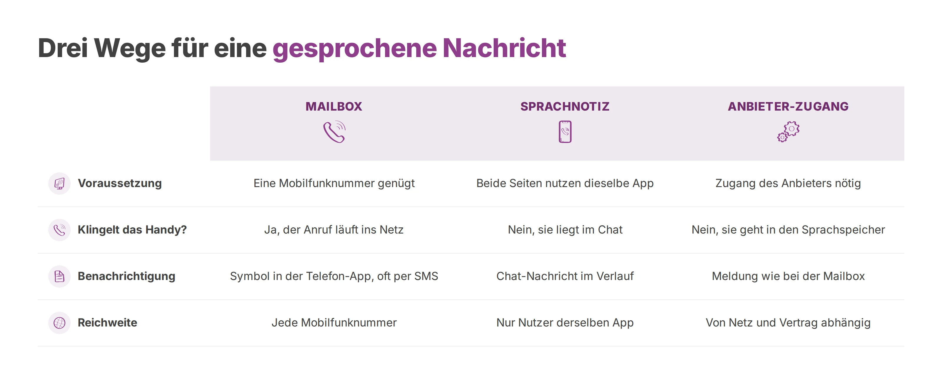 Vergleich von Mailbox, Sprachnotiz und Anbieter-Zugang nach Voraussetzung, Klingeln, Benachrichtigung und Reichweite.