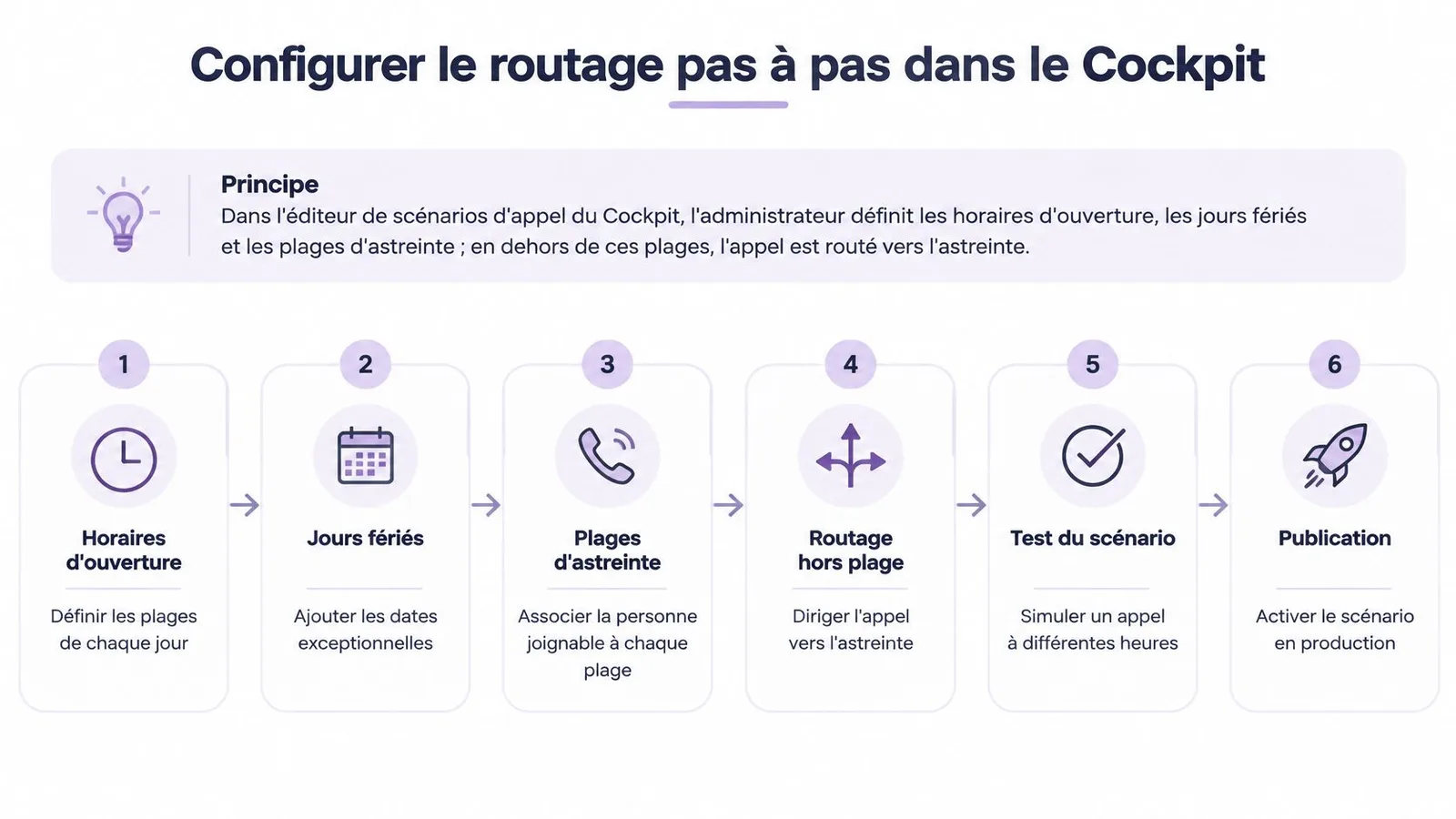 Illustration étape par étape expliquant comment configurer un routage d'appel d'astreinte dans une interface administrateur.