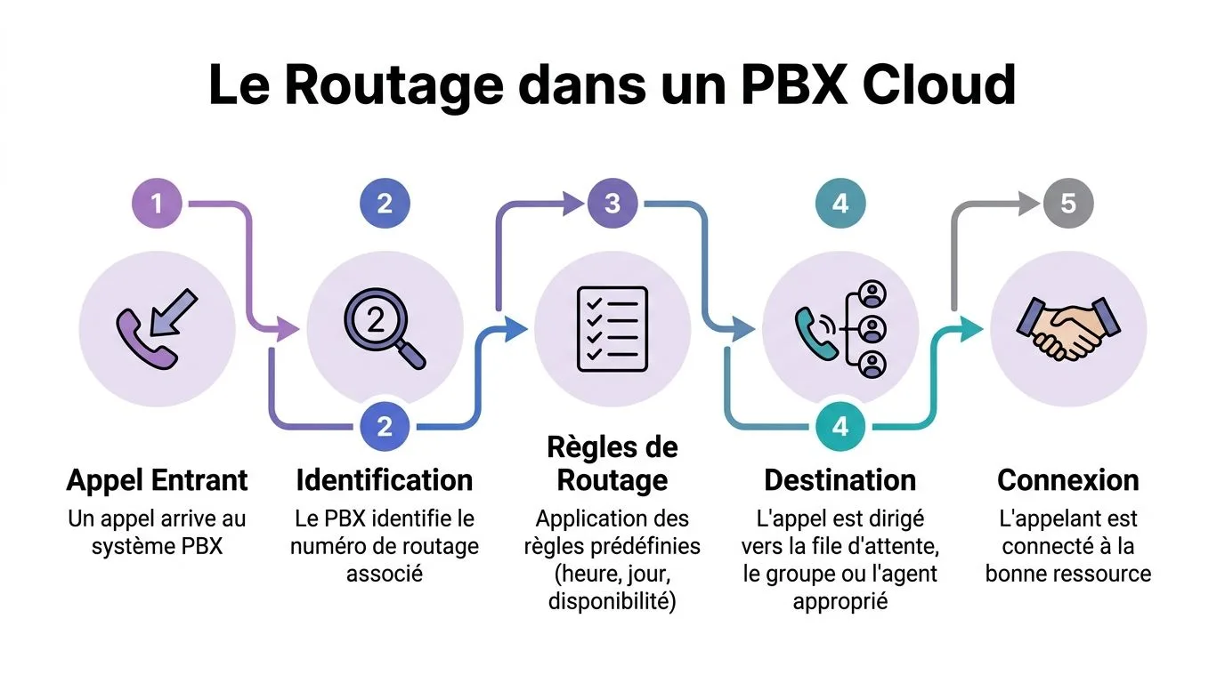 Schéma illustrant les cinq étapes du routage d'un appel dans un système de téléphonie PBX Cloud.