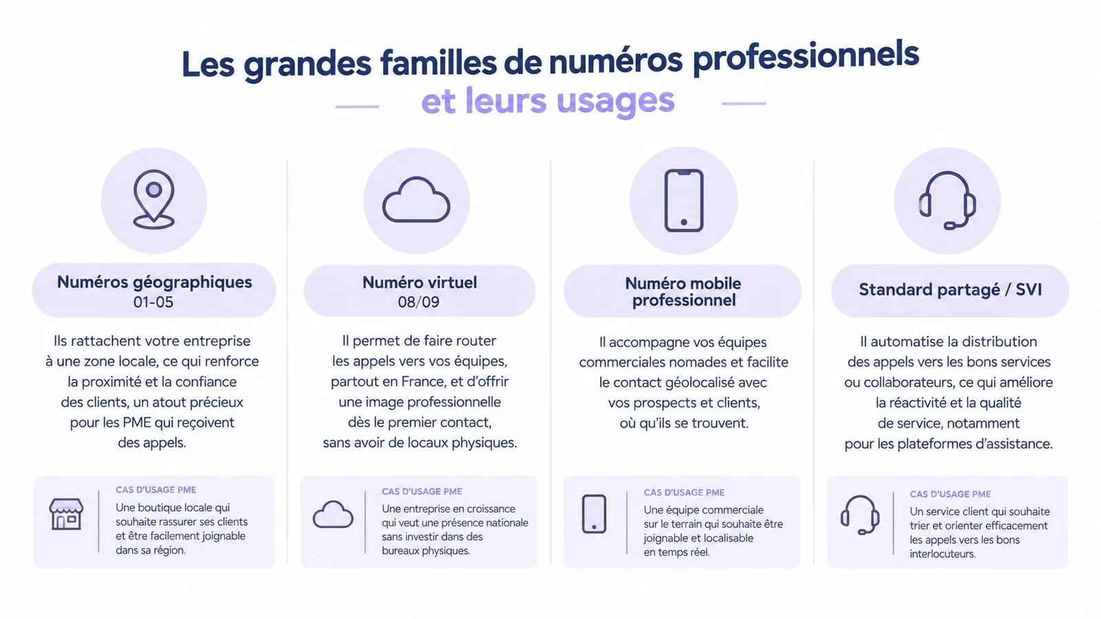 Infographie présentant les quatre grandes familles de numéros de téléphone professionnels et leurs principaux usages en entreprise.