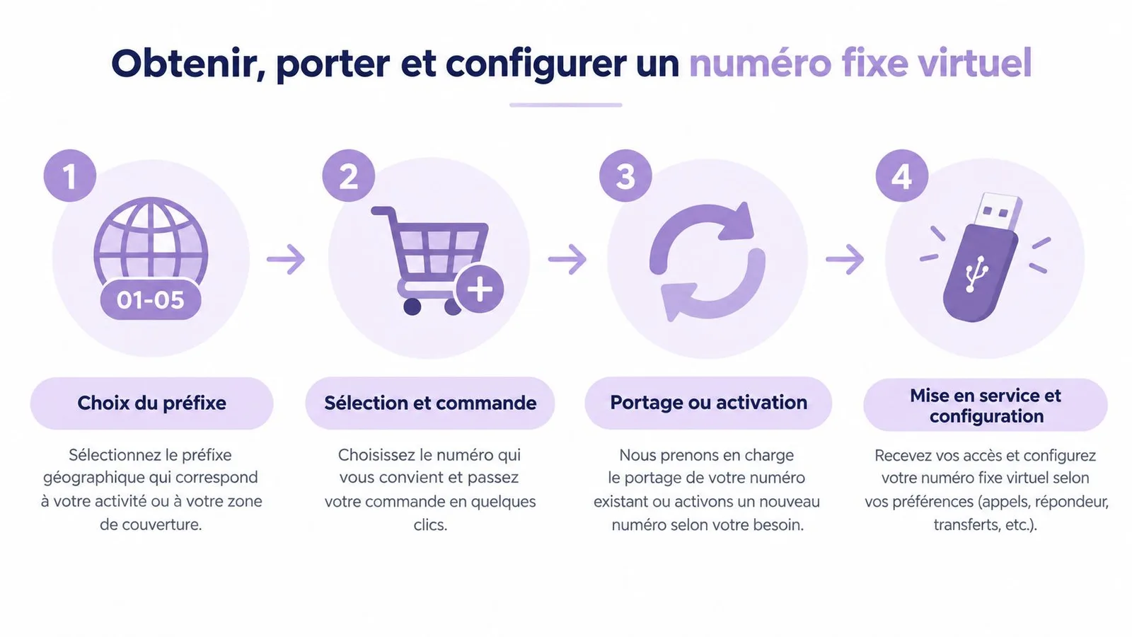 Infographie en quatre étapes expliquant le processus pour obtenir, porter et configurer un numéro de téléphone fixe virtuel.