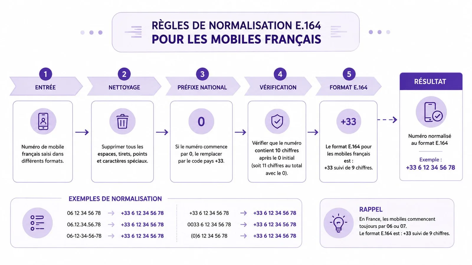 Infographie expliquant les étapes pour normaliser un numéro de mobile français au format international E.164.