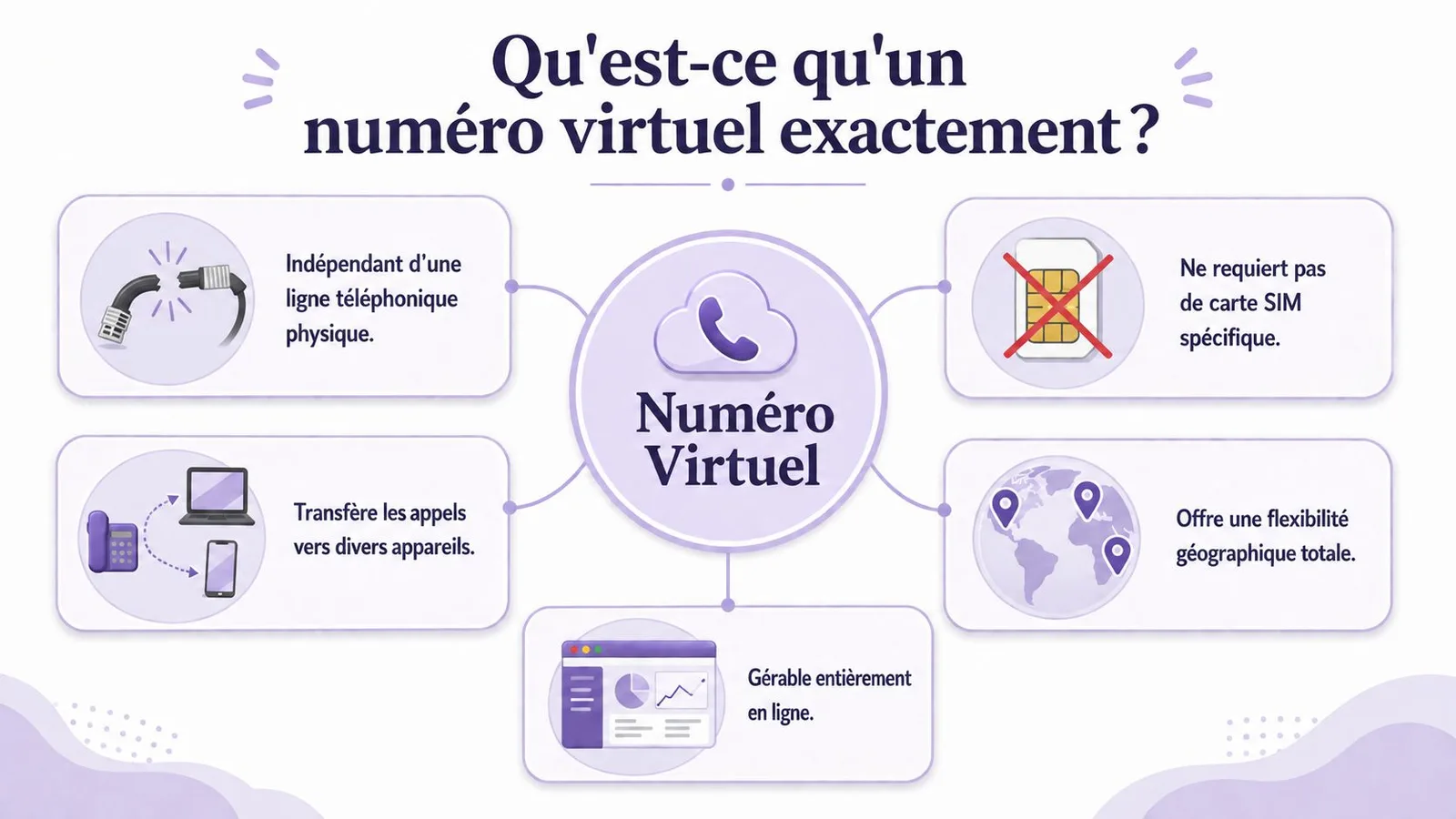 Une infographie expliquant les avantages et les caractéristiques principales d'un numéro virtuel de manière simple et claire.