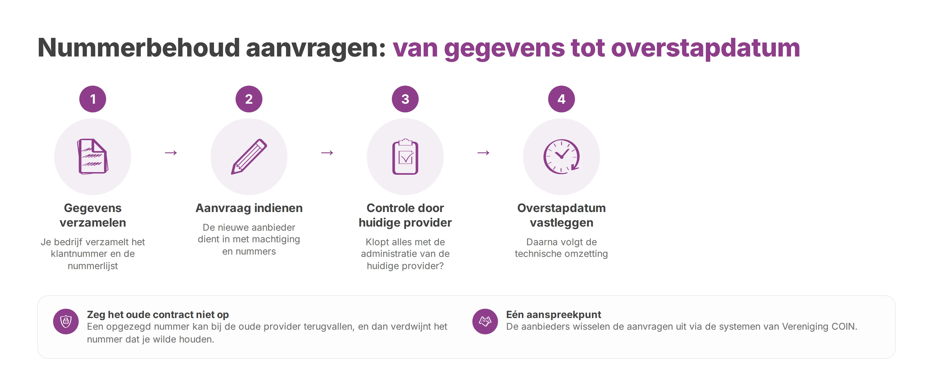 Stroomschema van de portering: gegevens verzamelen, aanvraag indienen, controle door de huidige provider, overstapdatum vastleggen