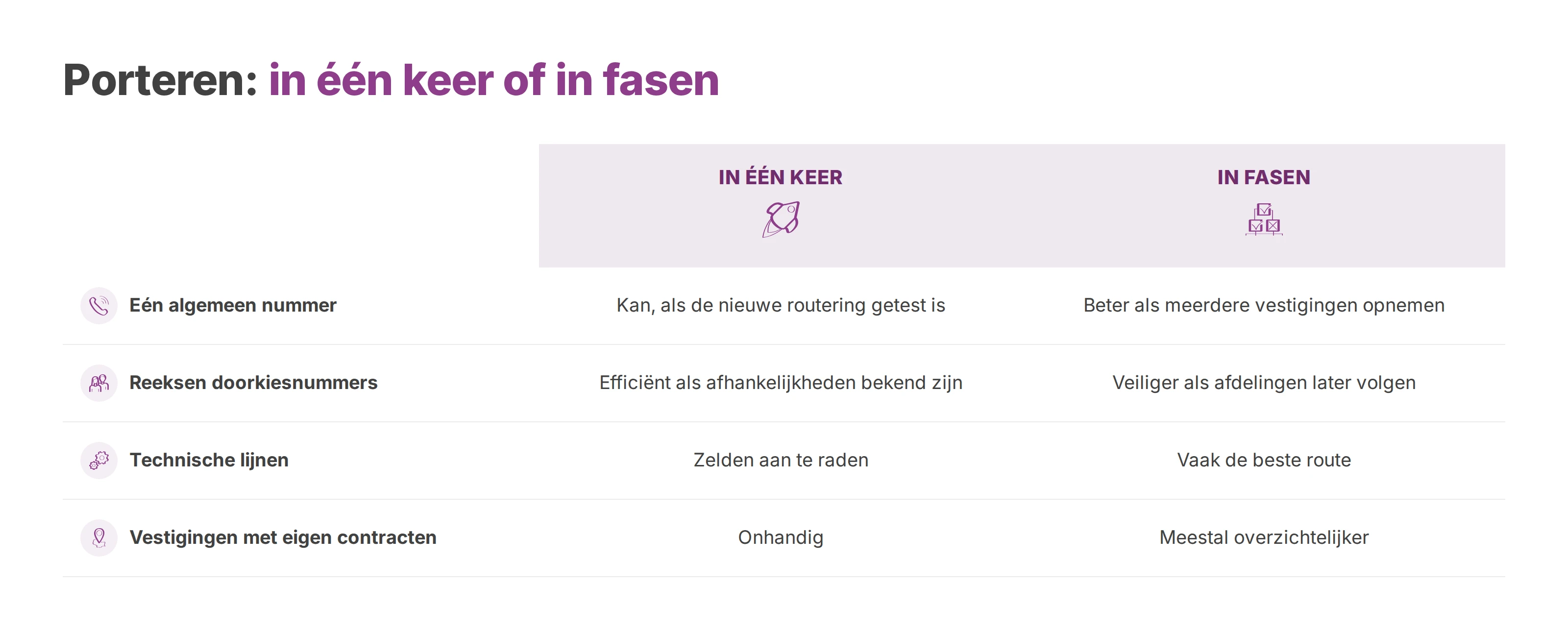 Vergelijking van porteren in één keer en in fasen voor algemene nummers, doorkiesnummers, technische lijnen en vestigingen