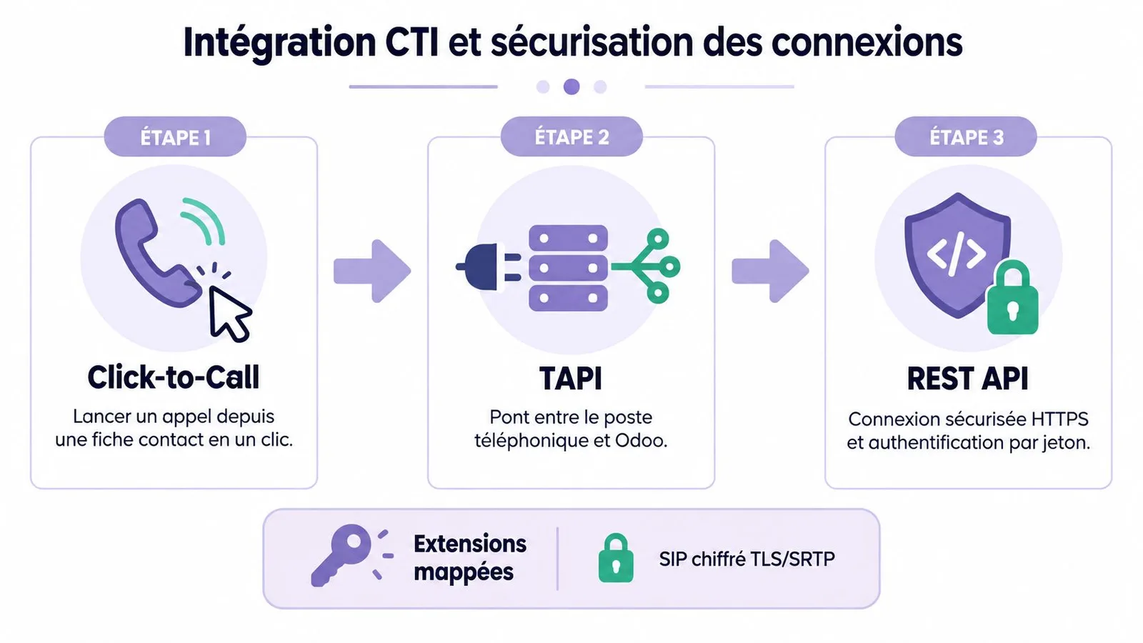 Infographie illustrant les trois étapes de l'intégration CTI, du clic pour appeler à la sécurisation des connexions Odoo.