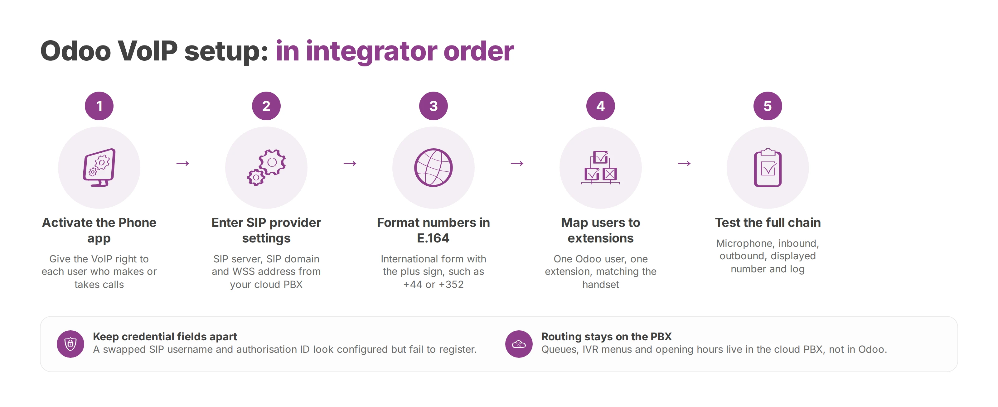 Five setup steps in order, from activating the Phone app to testing the full call chain