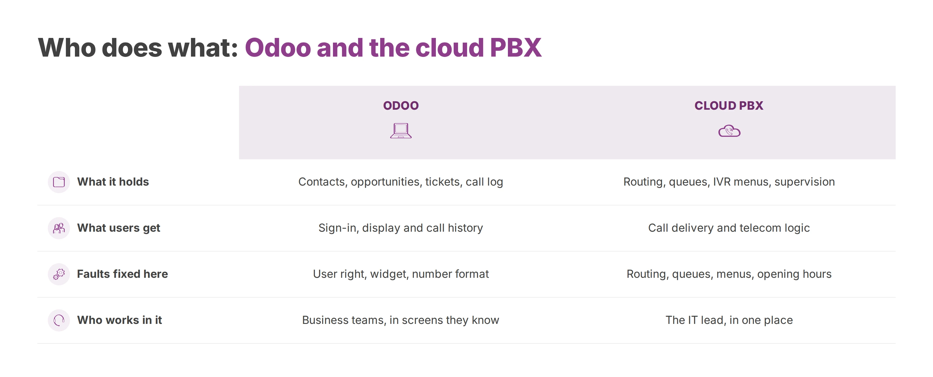 Table of what Odoo handles and what the cloud PBX handles in an Odoo VoIP setup