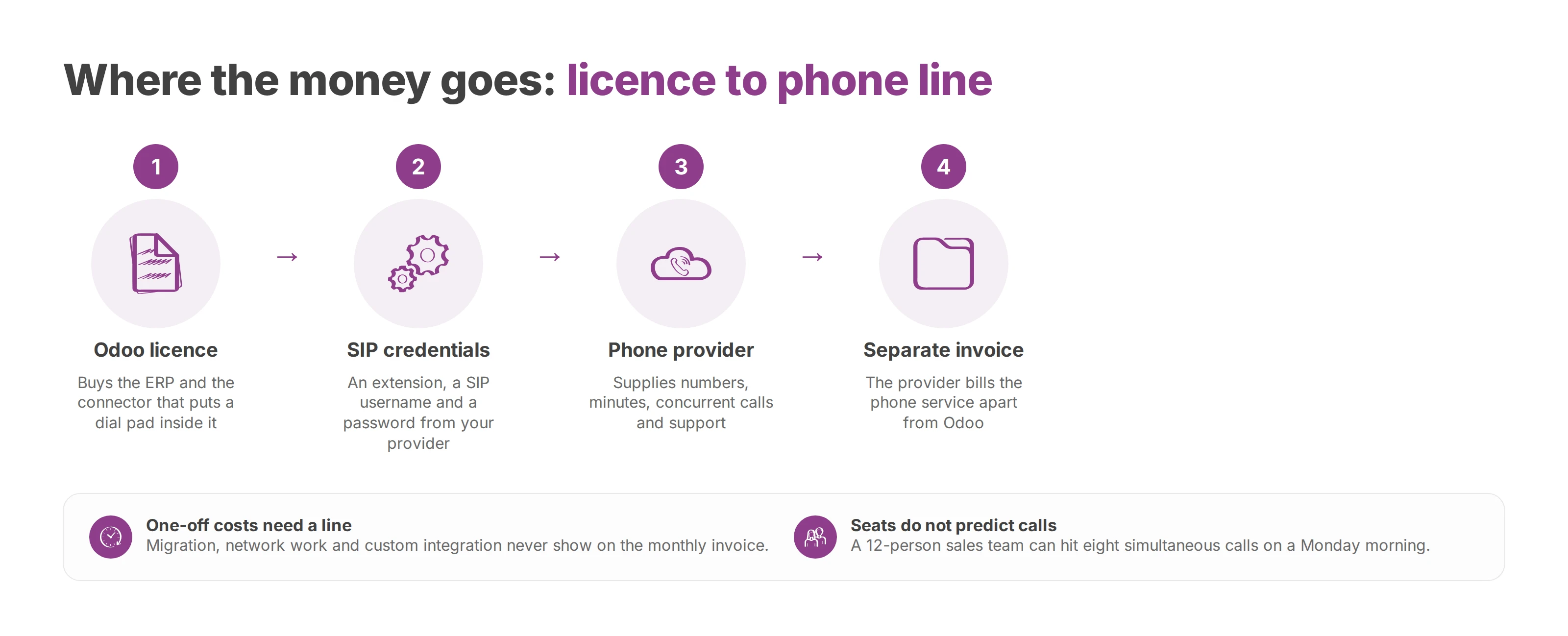 Flow from the Odoo licence through SIP credentials and the phone provider to a separate phone invoice