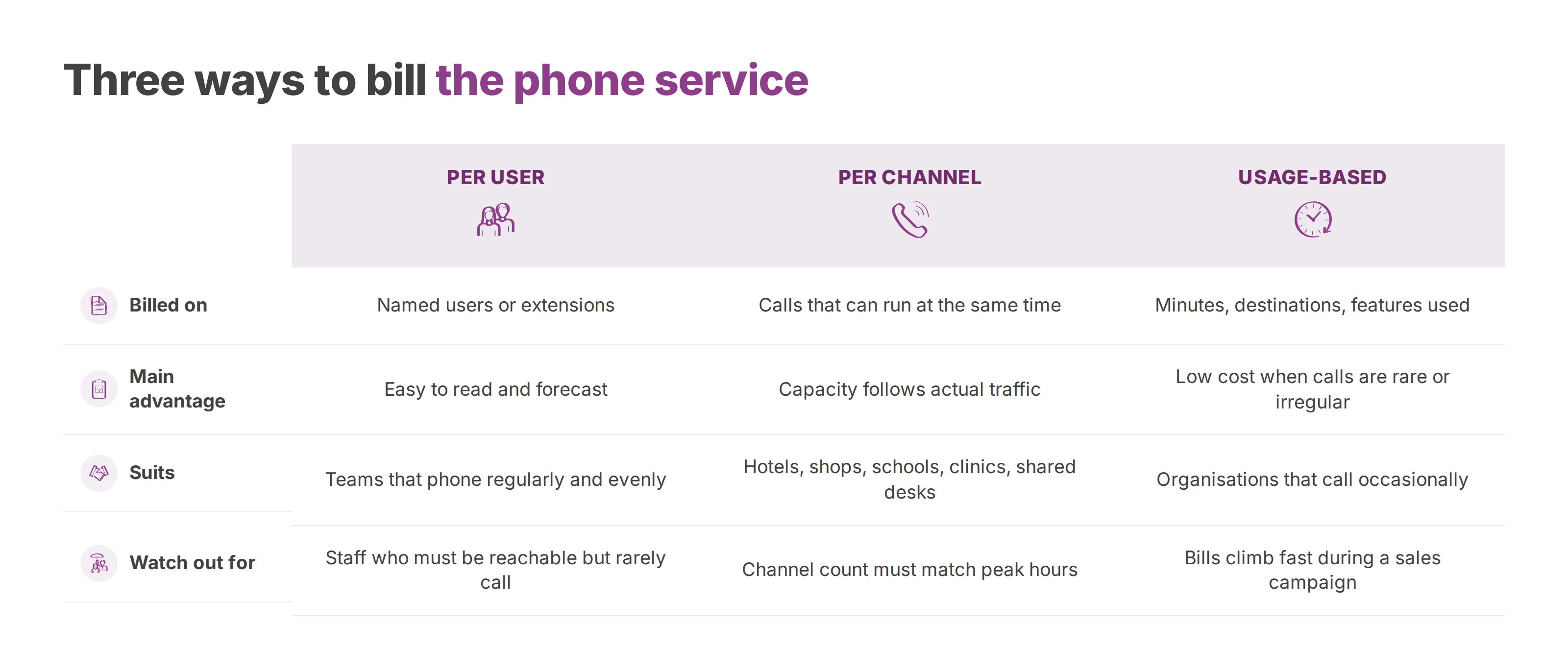 Comparison of per-user, per-channel and usage-based phone pricing by billing basis, advantage, fit and risk