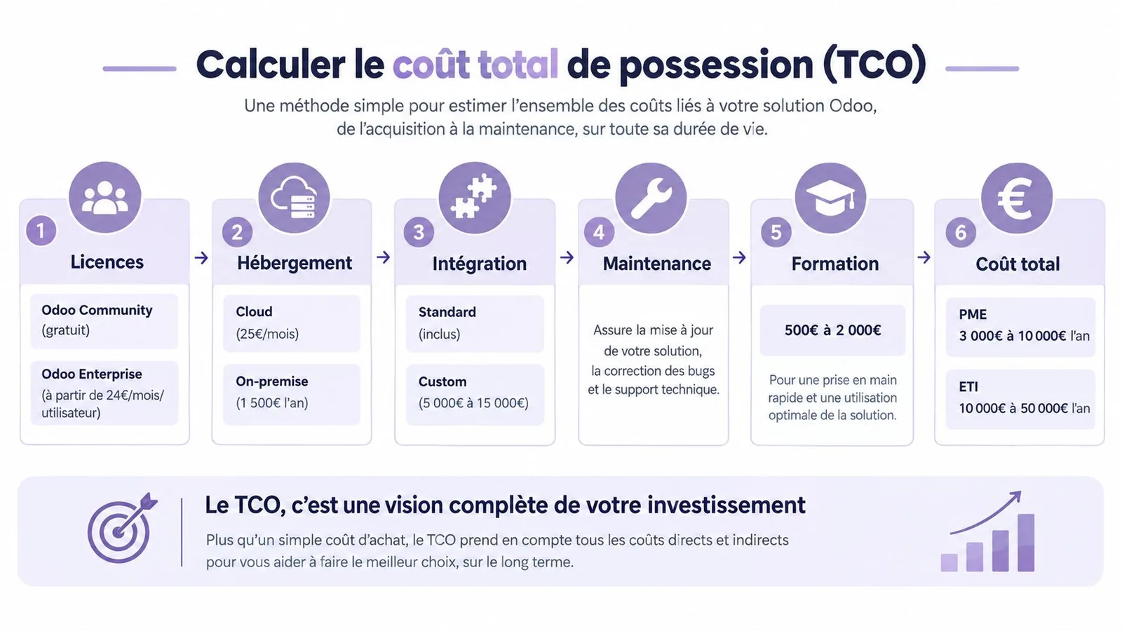 Infographie expliquant les étapes pour calculer le coût total de possession (TCO) d'une solution logicielle Odoo.