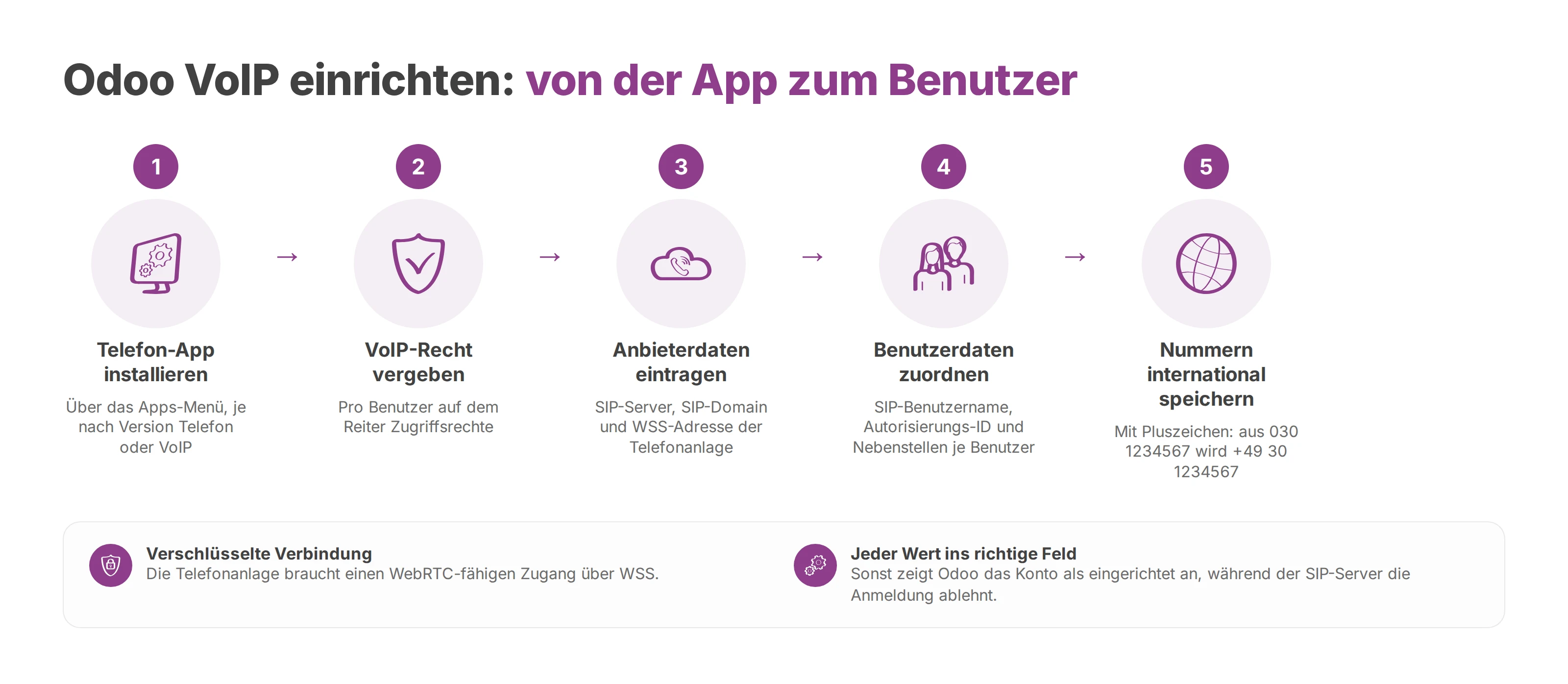 Ablauf der Einrichtung von Odoo VoIP in fünf Schritten, von der Telefon-App bis zum internationalen Rufnummernformat