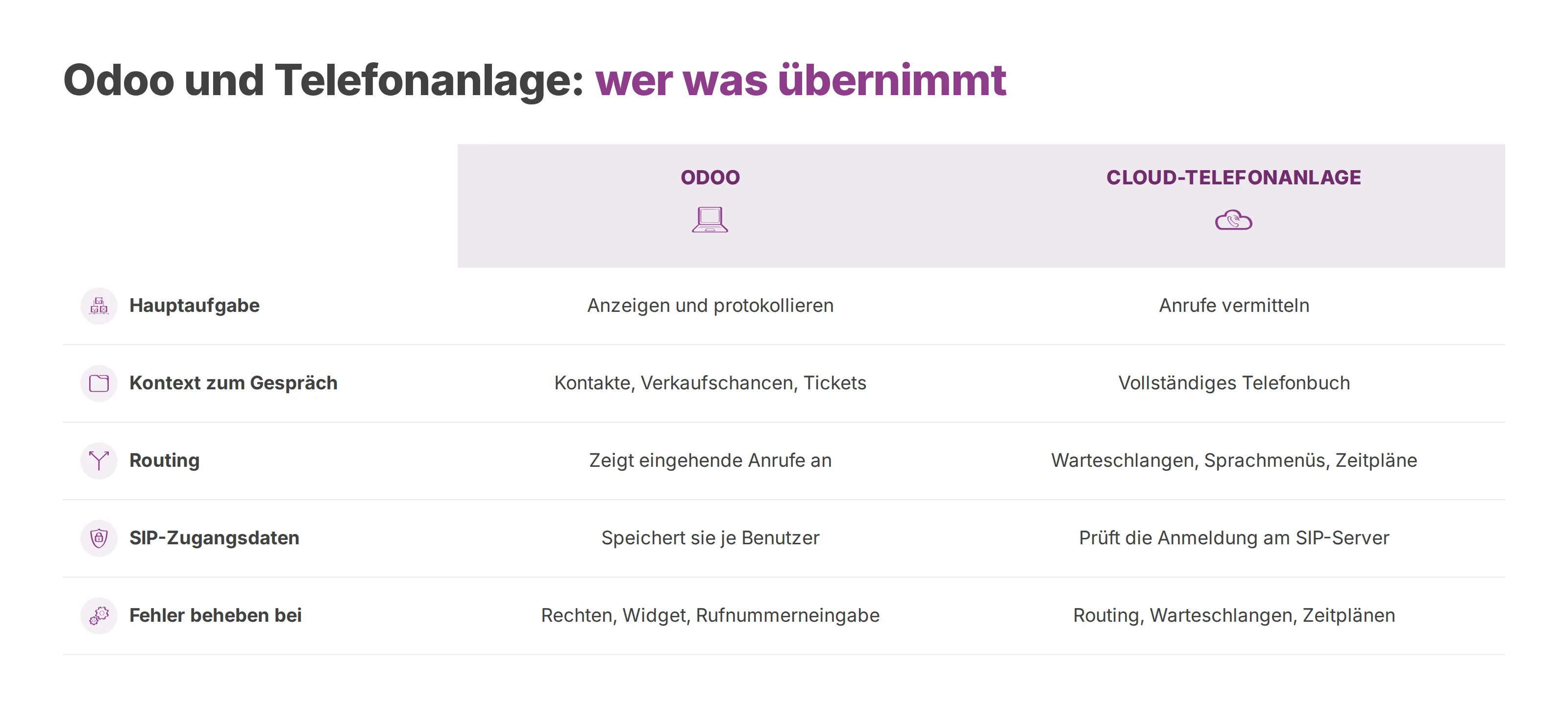Vergleich der Aufgaben von Odoo und der Cloud-Telefonanlage: Odoo zeigt an und protokolliert, die Telefonanlage vermittelt
