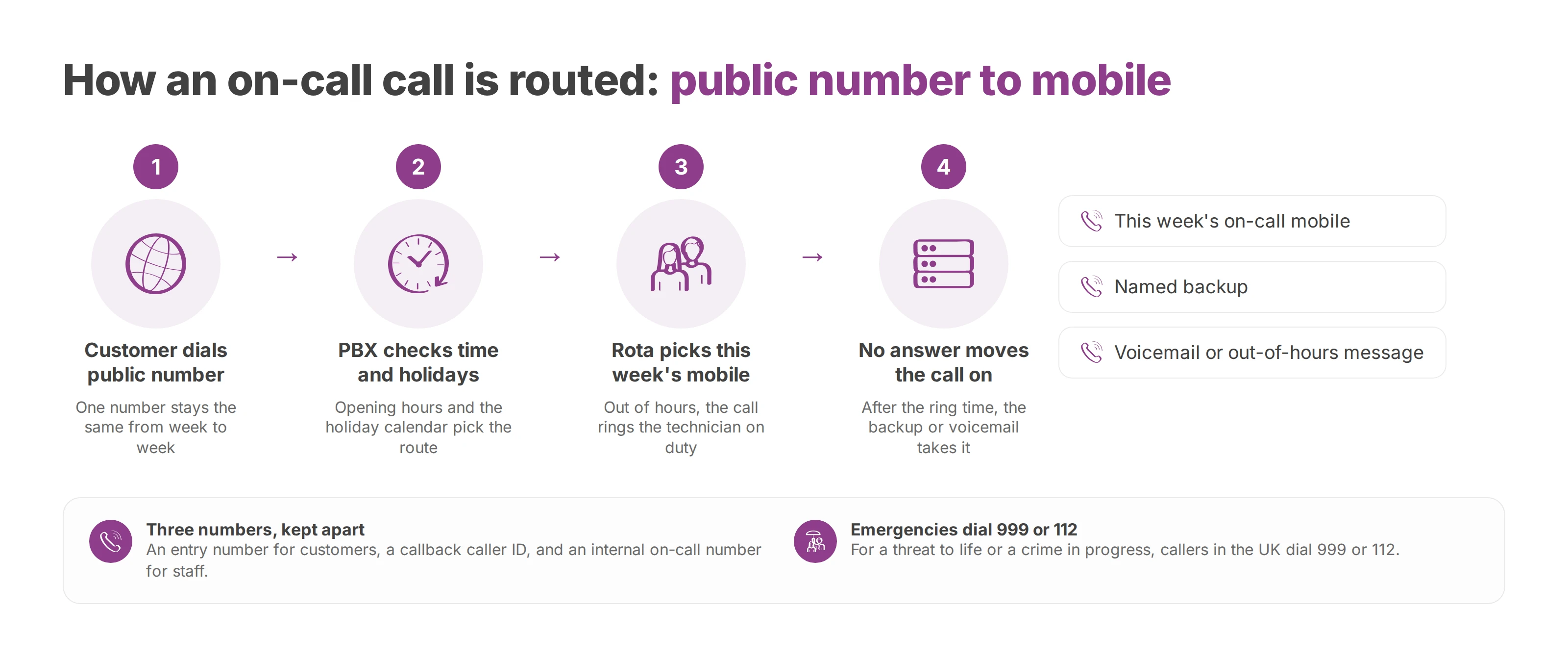 Flow of an out-of-hours call from the public number through time and rota checks to the on-call mobile, a backup or voicemail