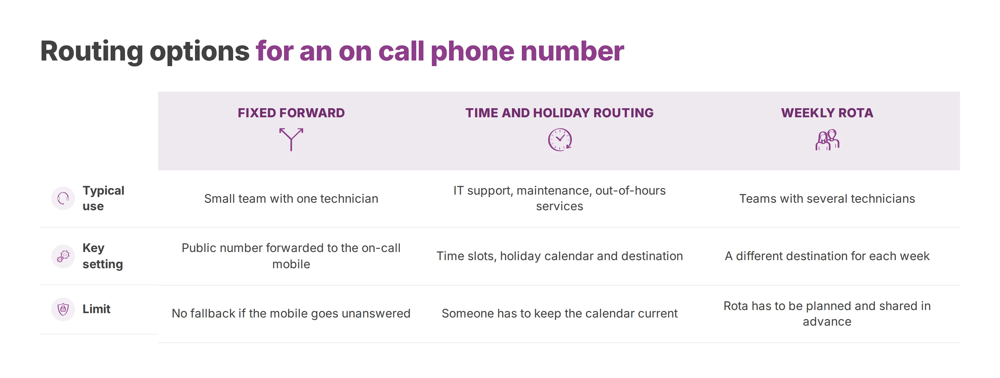 Comparison of fixed forwarding, time and holiday routing and a weekly rota by typical use, key setting and limit