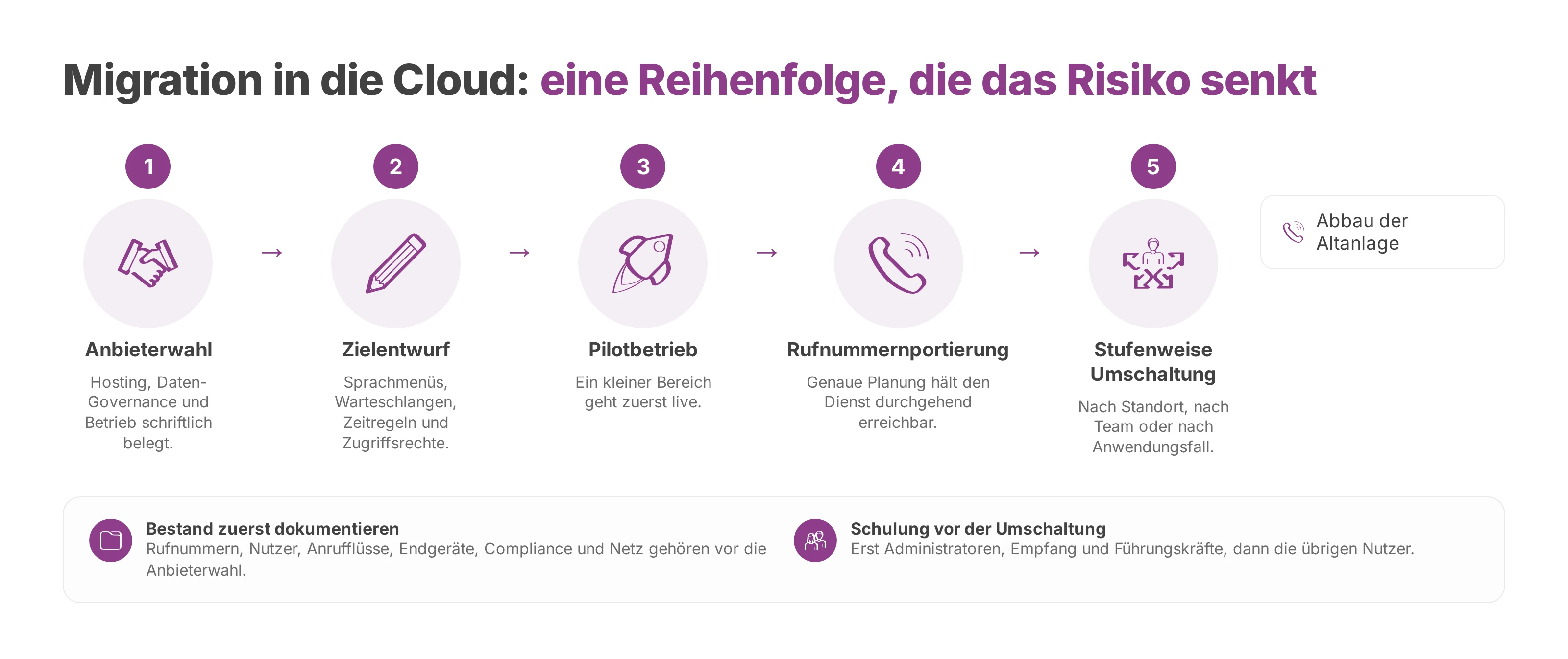 Ablauf einer Migration von der Anlage vor Ort in die Cloud, von der Anbieterwahl bis zum Abbau