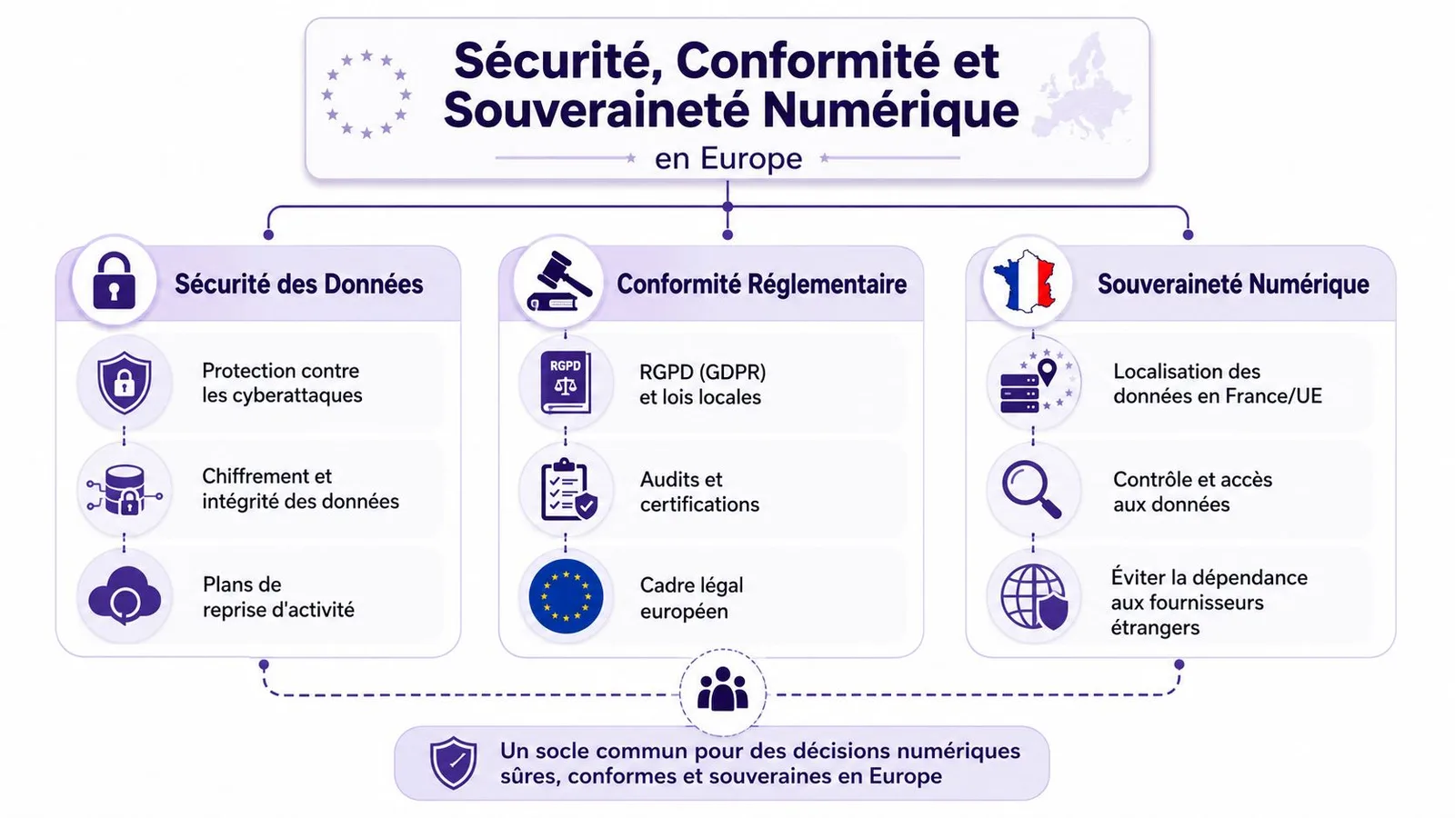 Schéma explicatif sur la sécurité, la conformité et la souveraineté numérique pour les entreprises en Europe.