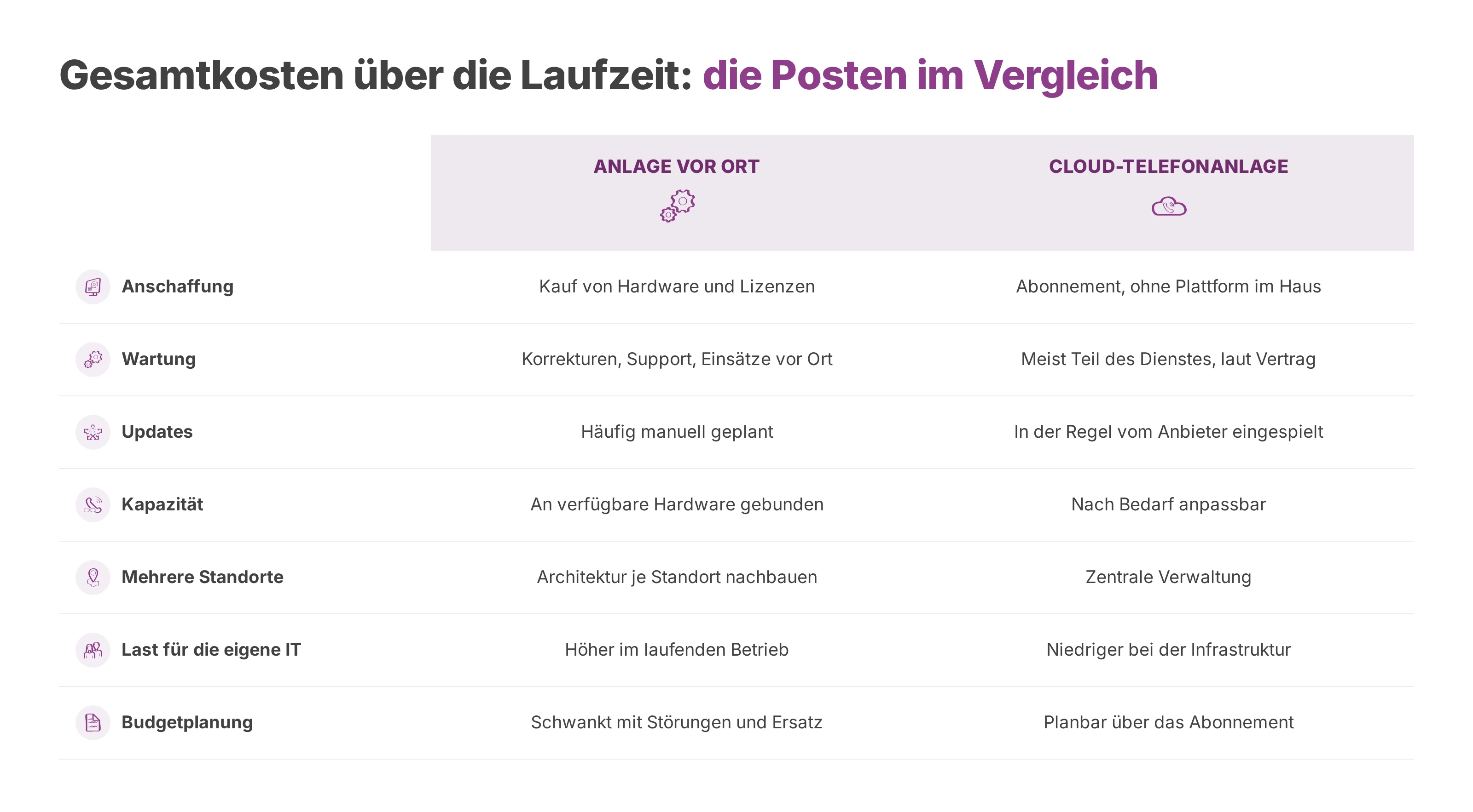 Tabelle mit Kostenposten einer Anlage vor Ort und einer Cloud-Telefonanlage