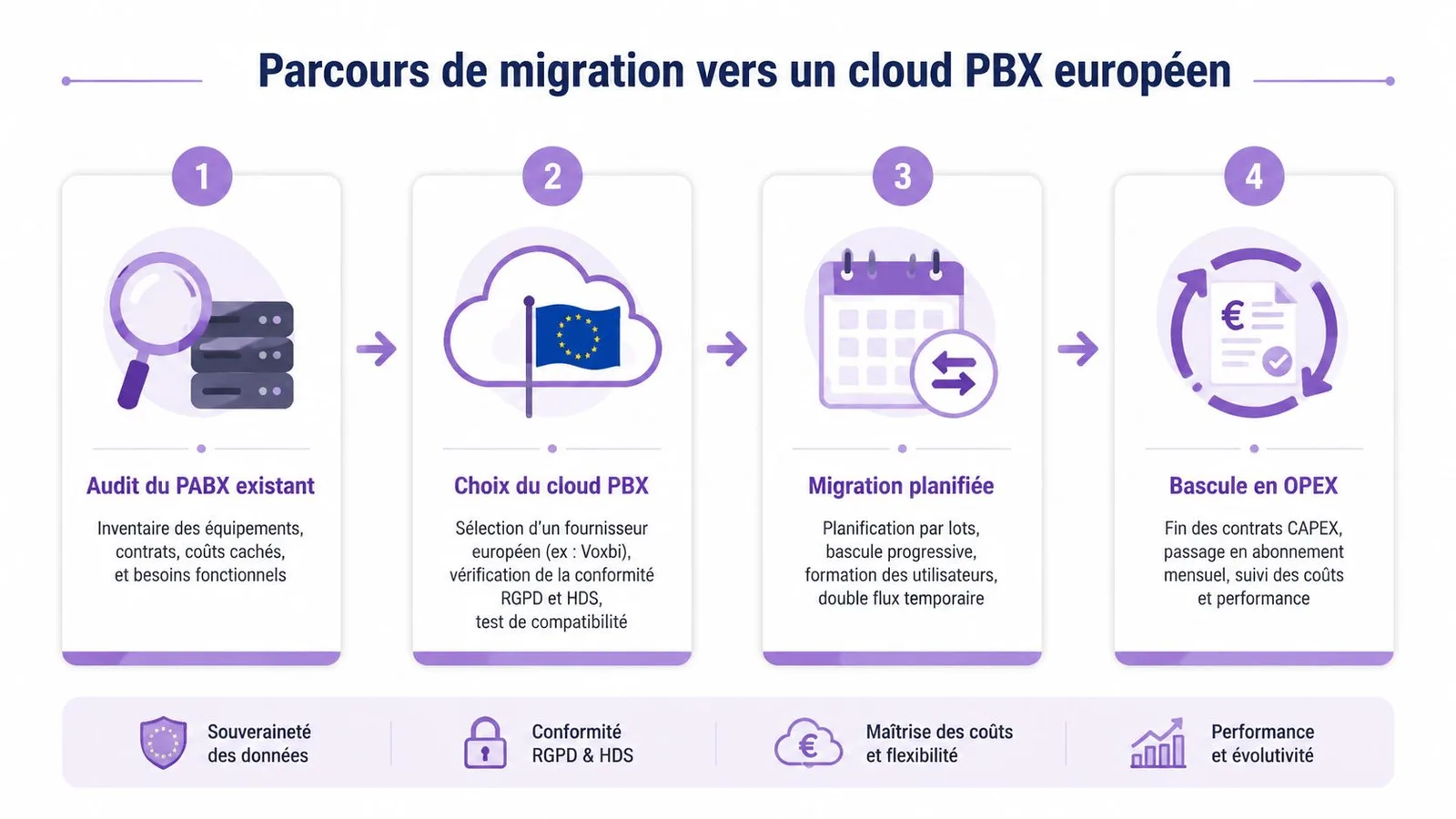 Schéma illustrant les quatre étapes clés de la migration vers un service cloud PBX européen sécurisé.