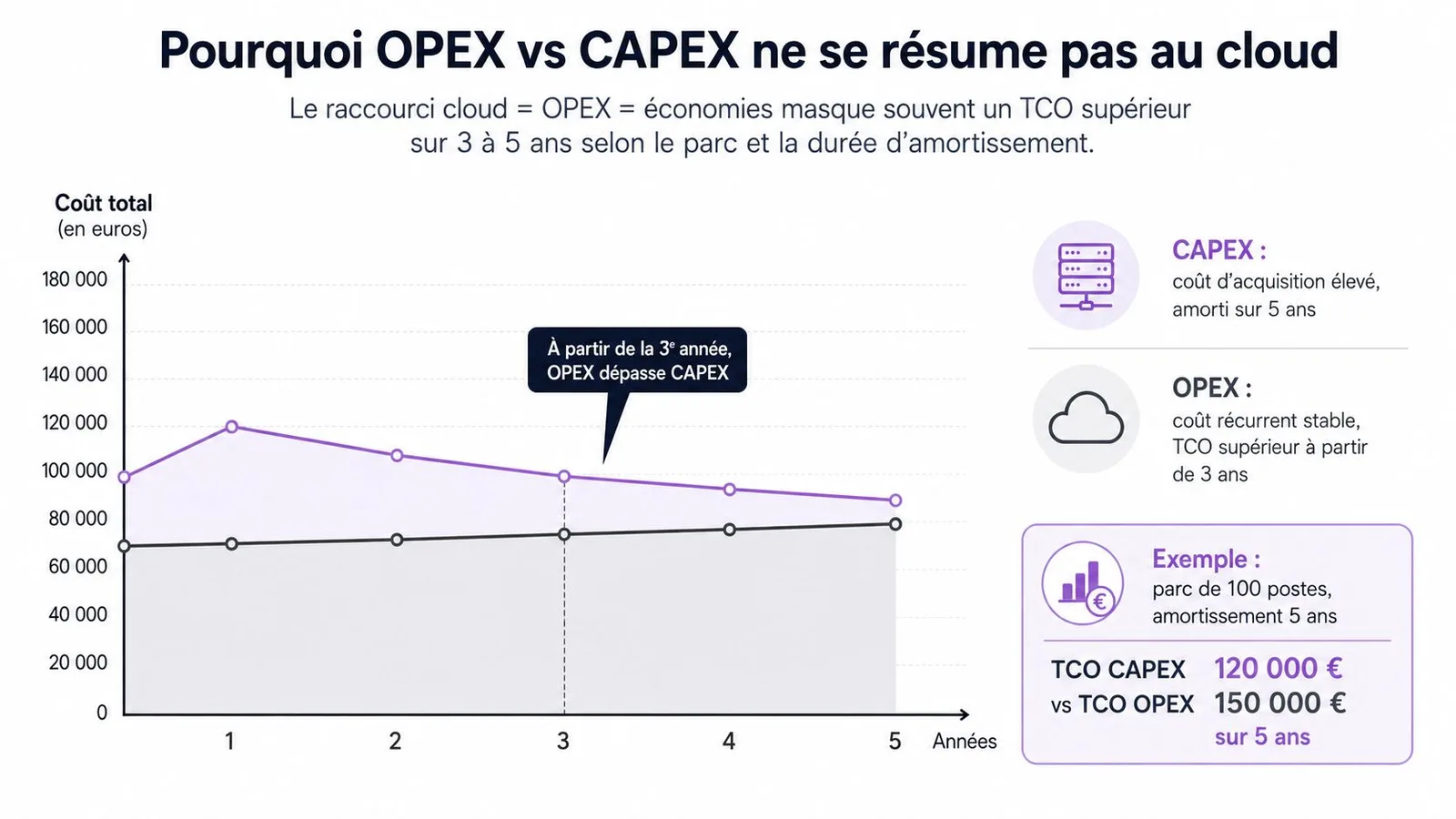 Graphique comparant les coûts totaux de possession CAPEX et OPEX pour un parc de 100 postes.