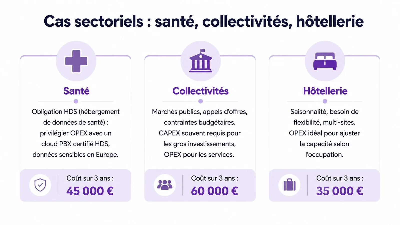 Tableau comparatif des solutions de financement OPEX et CAPEX pour les secteurs de la santé, collectivités et hôtellerie.