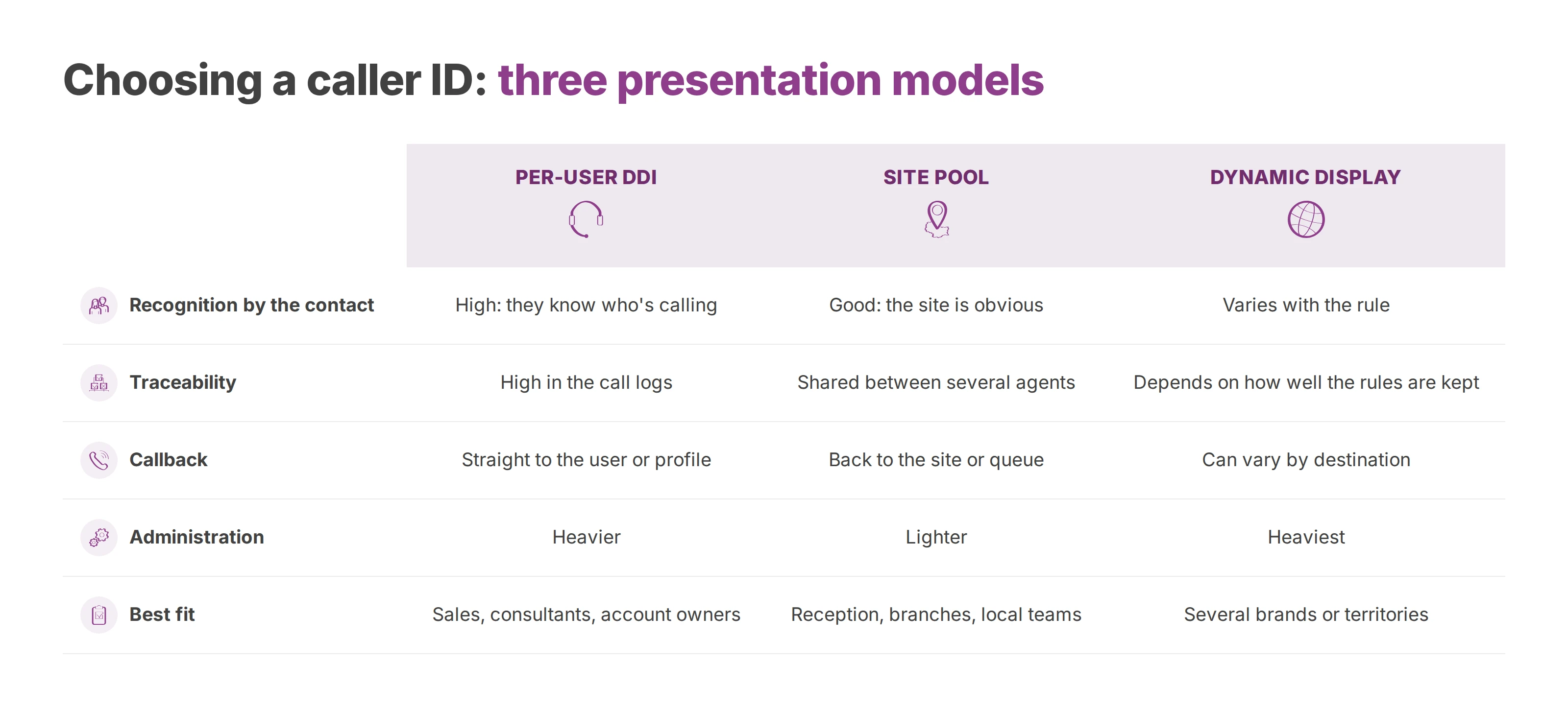 Comparison of per-user DDI, site pool and dynamic display on recognition, traceability, callback, administration and best fit