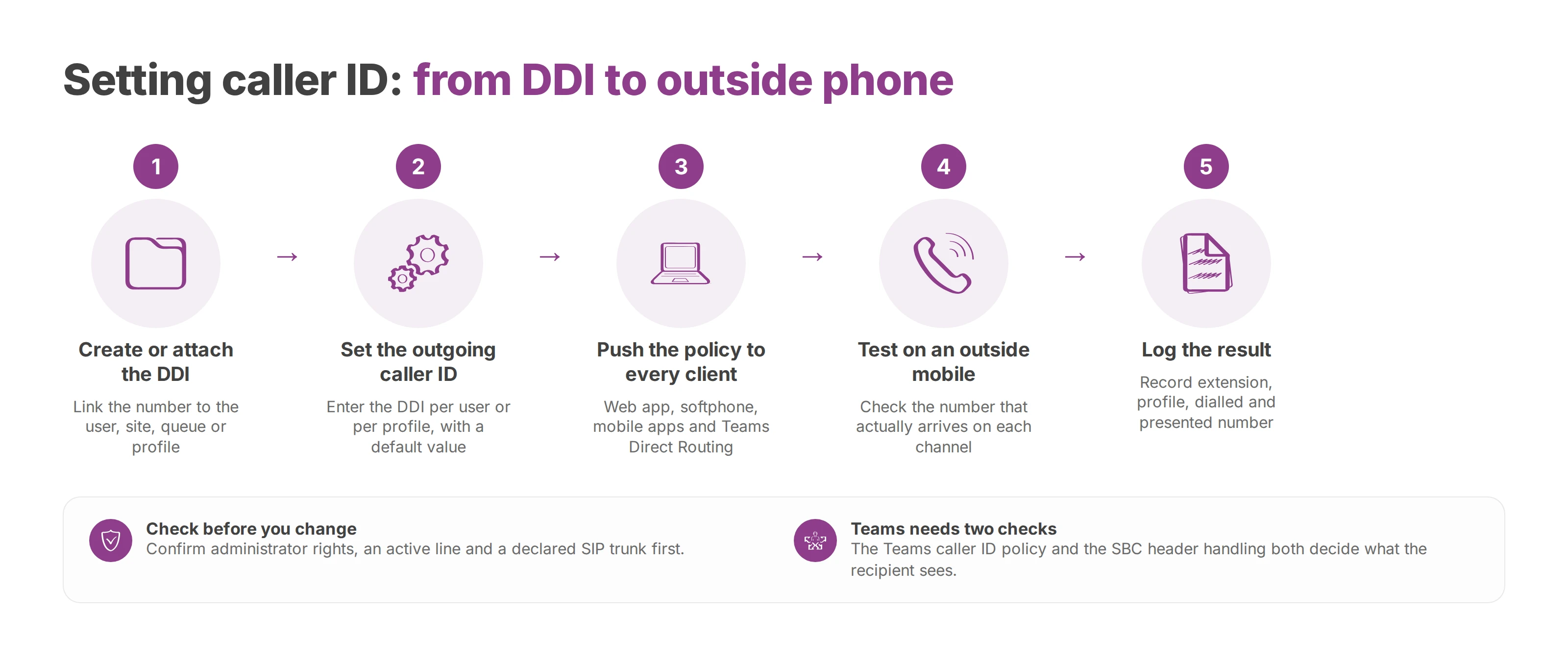 Five-step flow for setting outbound caller ID in Voxbi Cockpit, from attaching the DDI to logging the test result