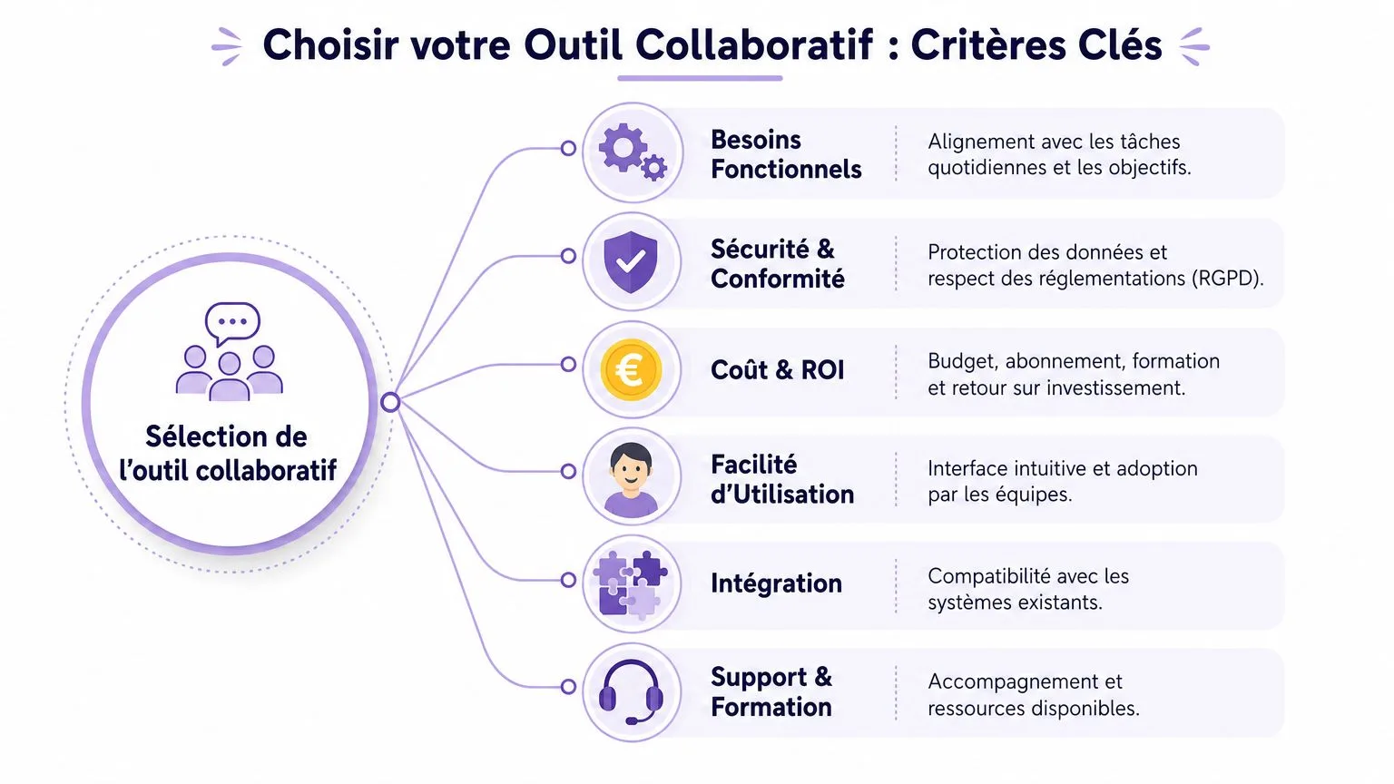 Infographie illustrant les six critères clés pour bien choisir un outil de travail collaboratif en entreprise.