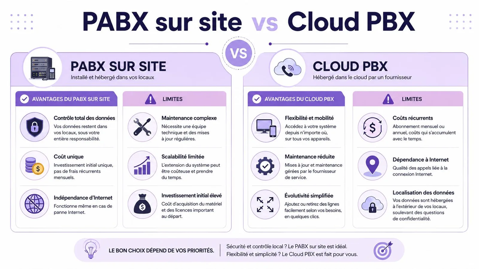 Comparaison visuelle entre un PABX sur site et un Cloud PBX soulignant leurs avantages et limites respectifs.