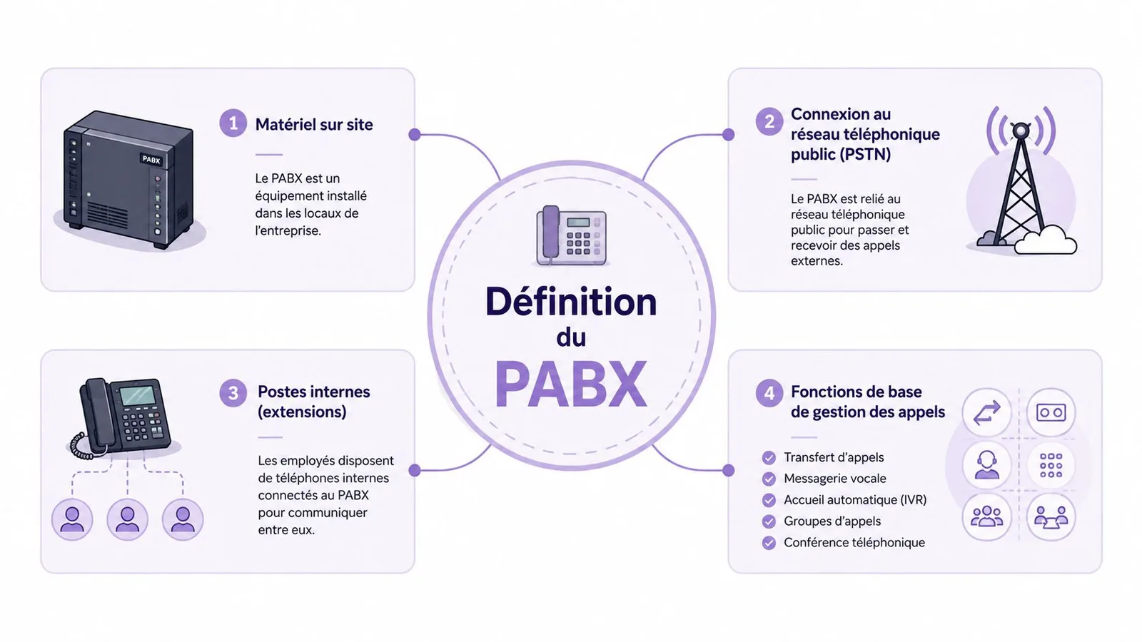 Schéma explicatif illustrant la définition et les composants principaux d'un système de téléphonie professionnelle PABX en entreprise.