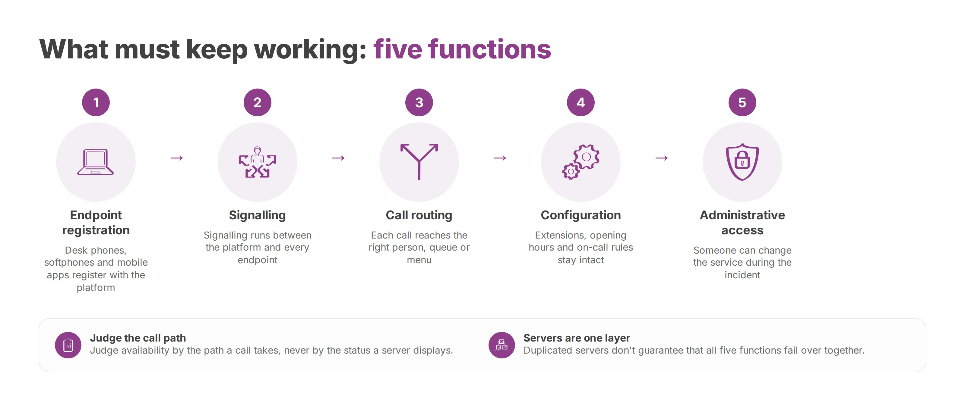 Flow of the five functions a cloud PBX must keep running: registration, signalling, routing, configuration and admin access
