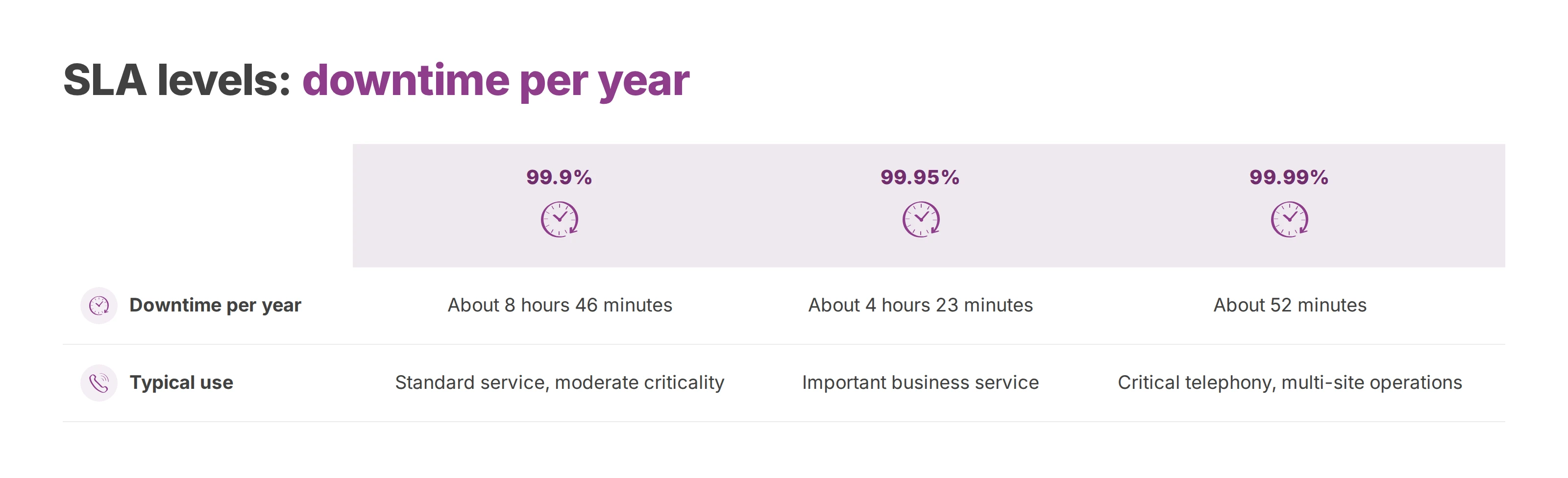 Comparison of 99.9%, 99.95% and 99.99% SLA levels, with yearly downtime converted from each percentage and typical use
