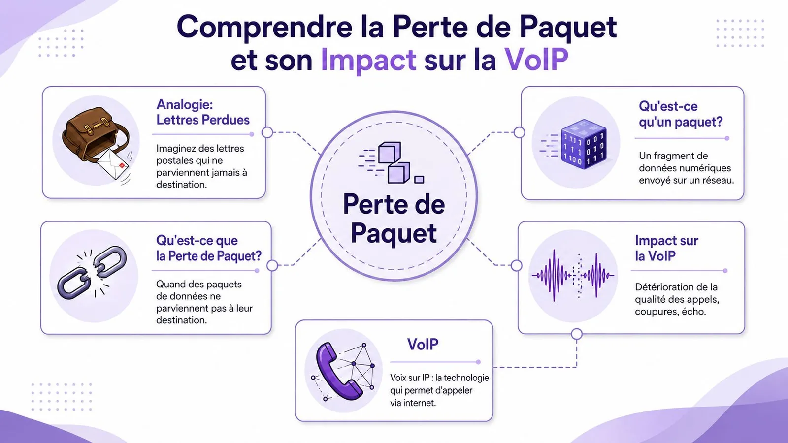 Infographie expliquant la perte de paquet, son fonctionnement technique et son impact négatif sur la qualité VoIP.