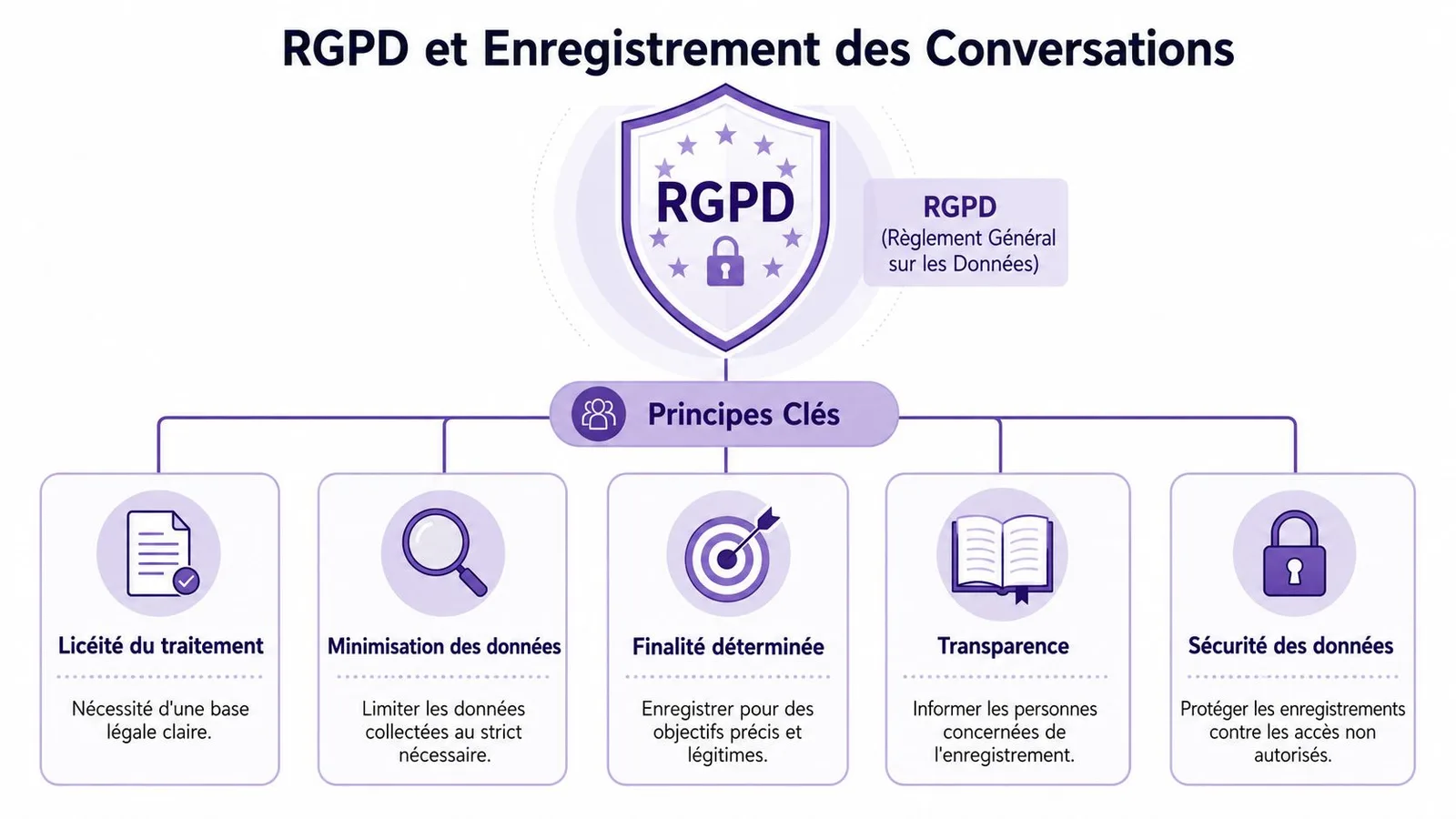 Infographie illustrant les cinq principes clés du RGPD pour l'enregistrement légal et sécurisé des conversations professionnelles.