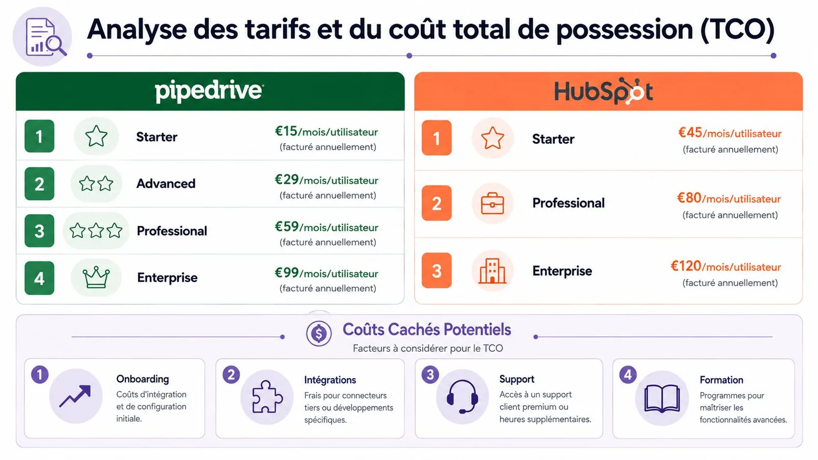 Tableau comparatif des tarifs et du coût total de possession entre les logiciels CRM Pipedrive et HubSpot.