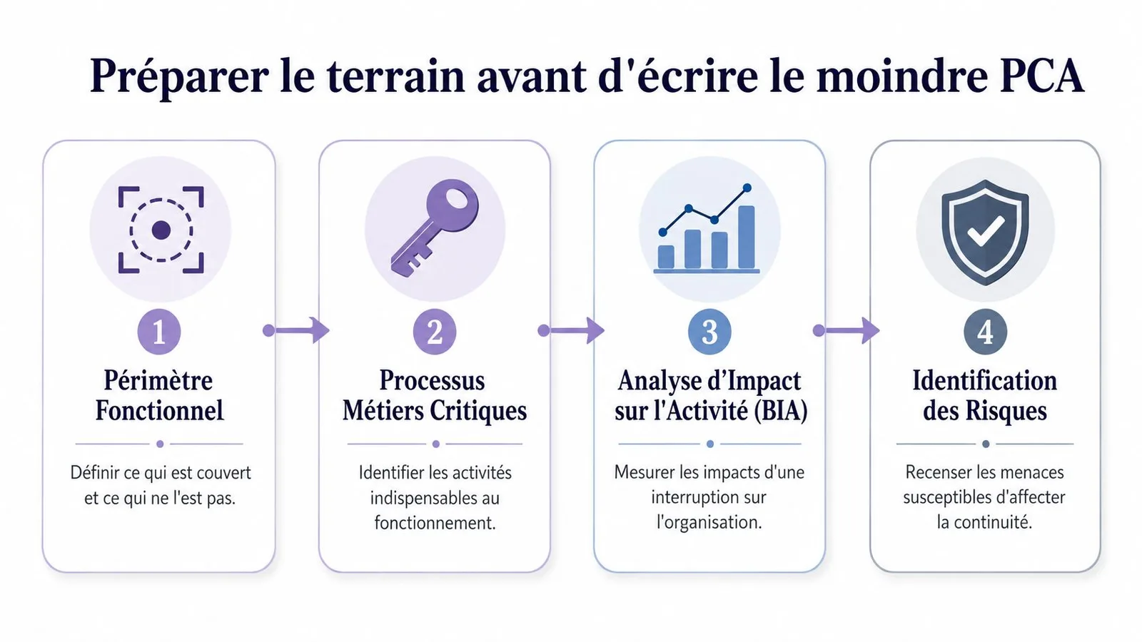 Schéma en quatre étapes pour préparer le terrain avant l'élaboration d'un plan de continuité d'activité (PCA).