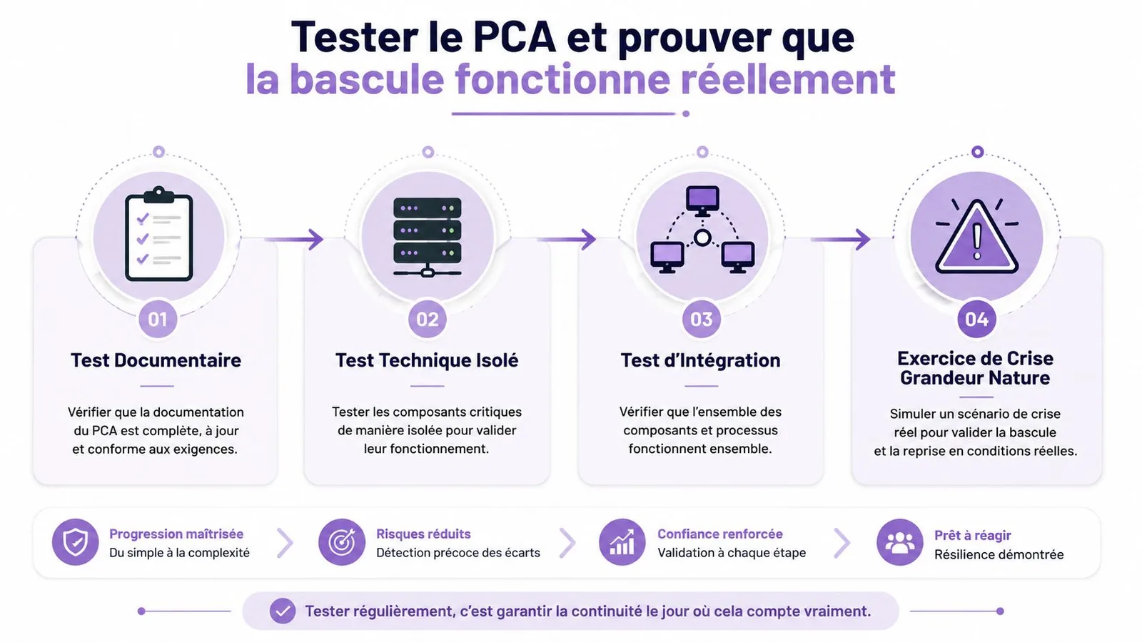 Infographie illustrant les quatre étapes clés pour tester un plan de continuité d'activité (PCA) informatique.