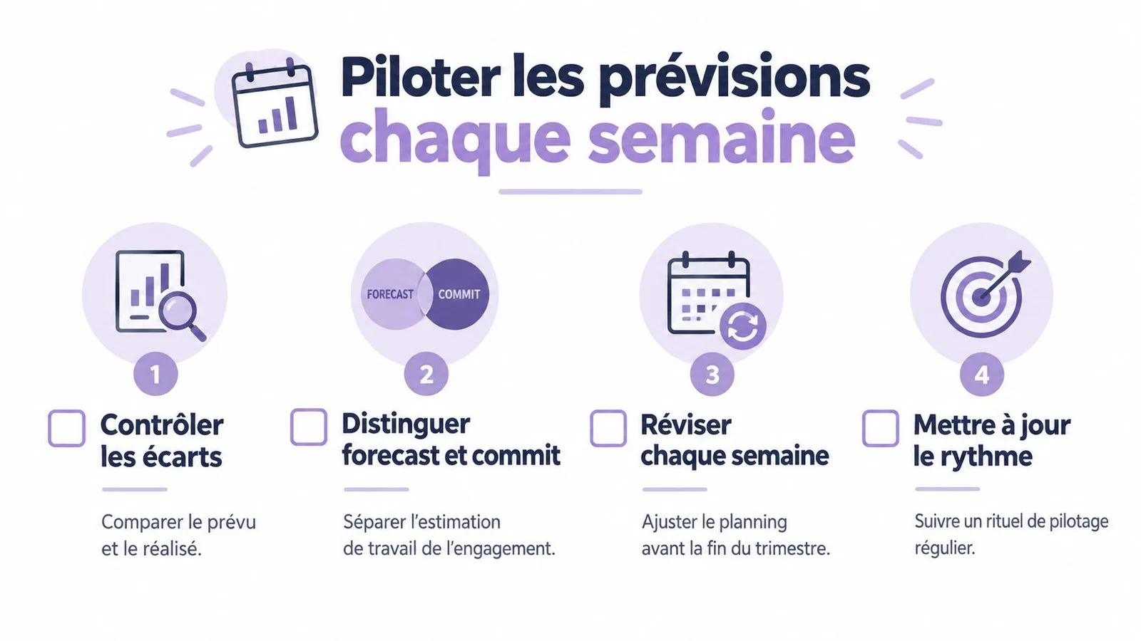 Une illustration montrant quatre étapes pour piloter efficacement les prévisions commerciales sur une base hebdomadaire.