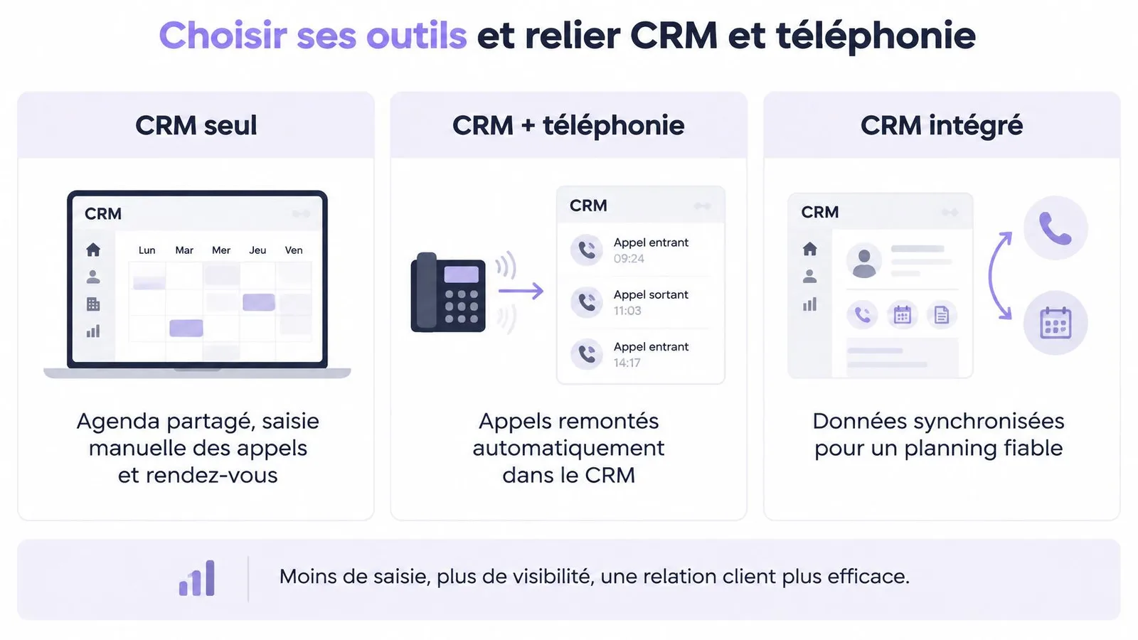 Comparaison entre l'utilisation d'un CRM seul, CRM avec téléphonie et CRM intégré pour la gestion commerciale.