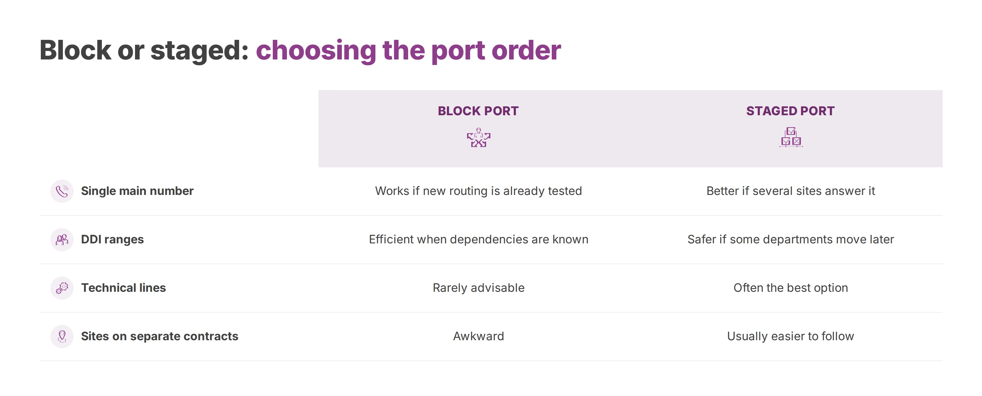 Table comparing a block port with a staged port for main numbers, DDI ranges, technical lines and sites on separate contracts