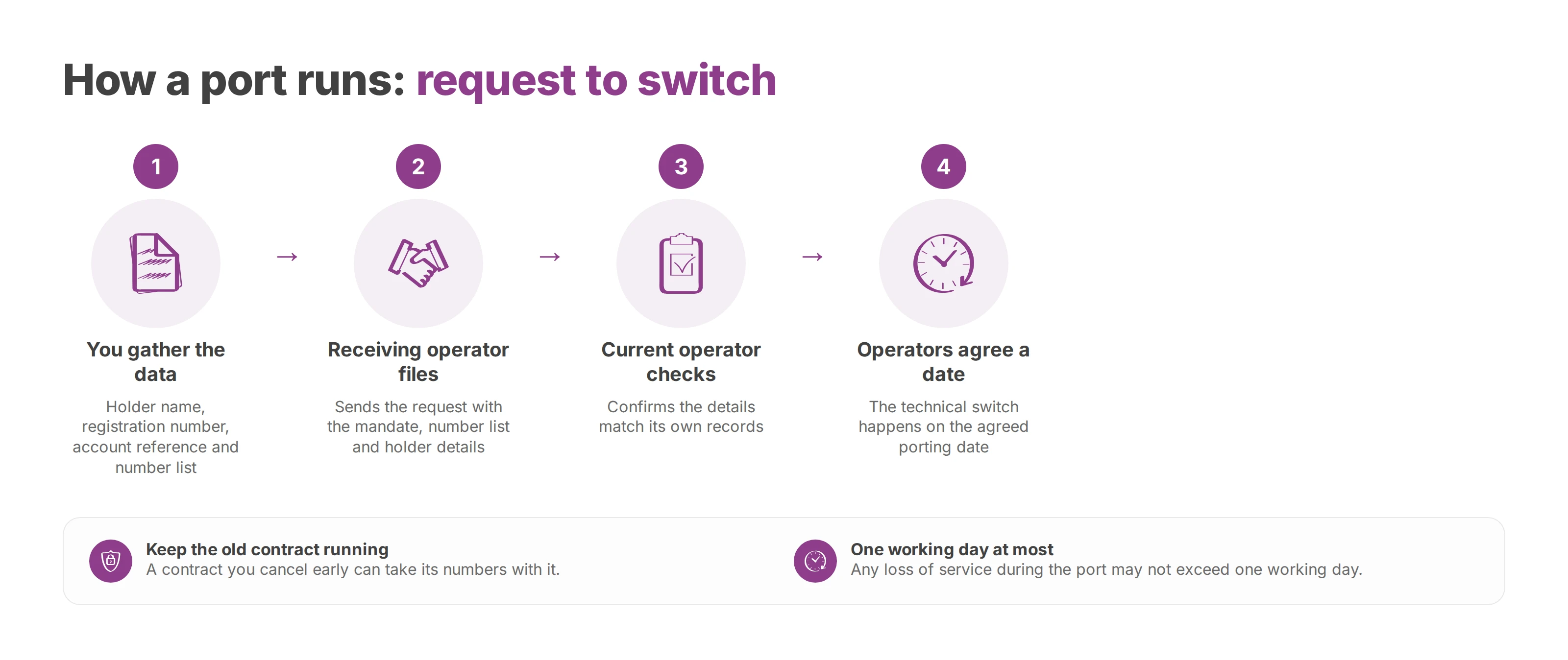 Four-step porting flow: you gather the data, the receiving operator files, the current operator checks, the operators agree a date