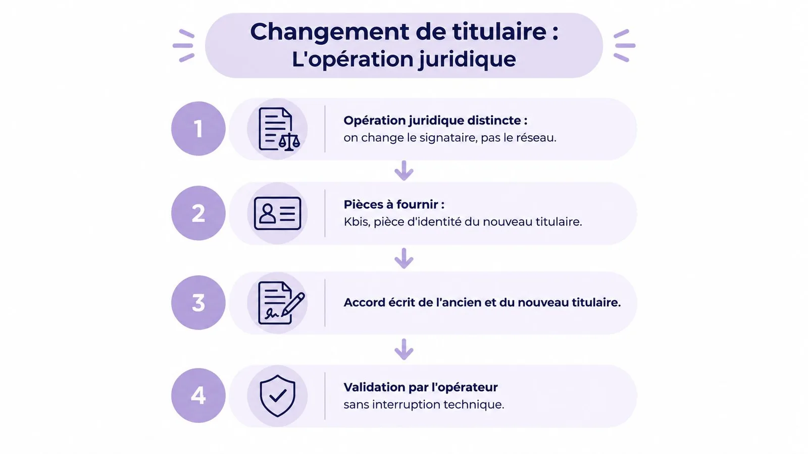 Infographie illustrant les quatre étapes pour effectuer un changement de titulaire sur un contrat de téléphonie mobile.