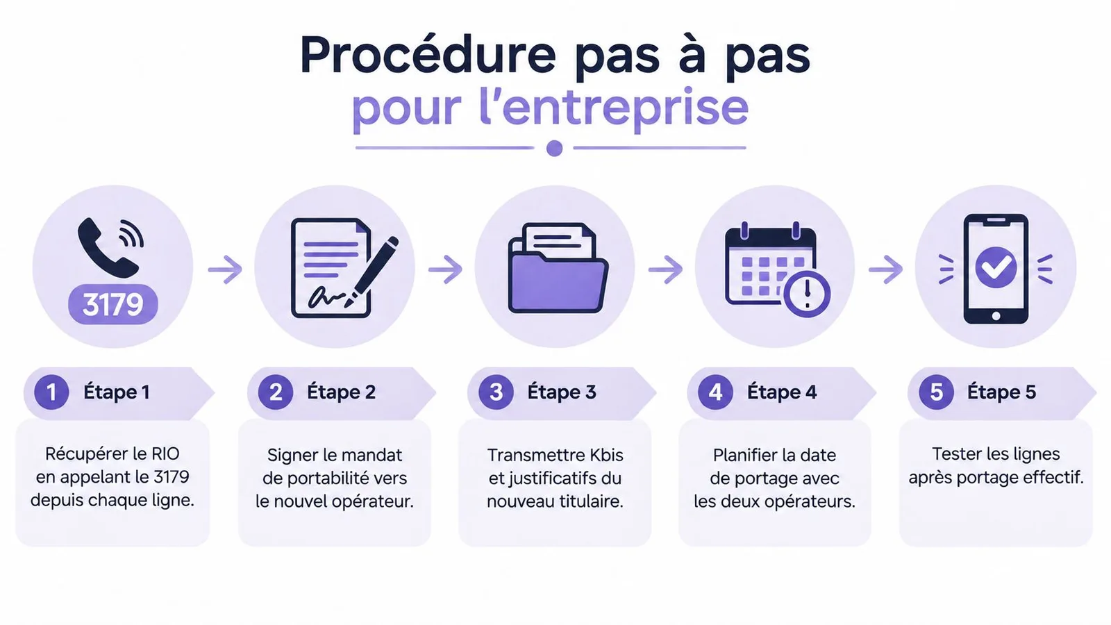 Procédure en cinq étapes illustrée pour effectuer le changement de titulaire et la portabilité d'un numéro professionnel.