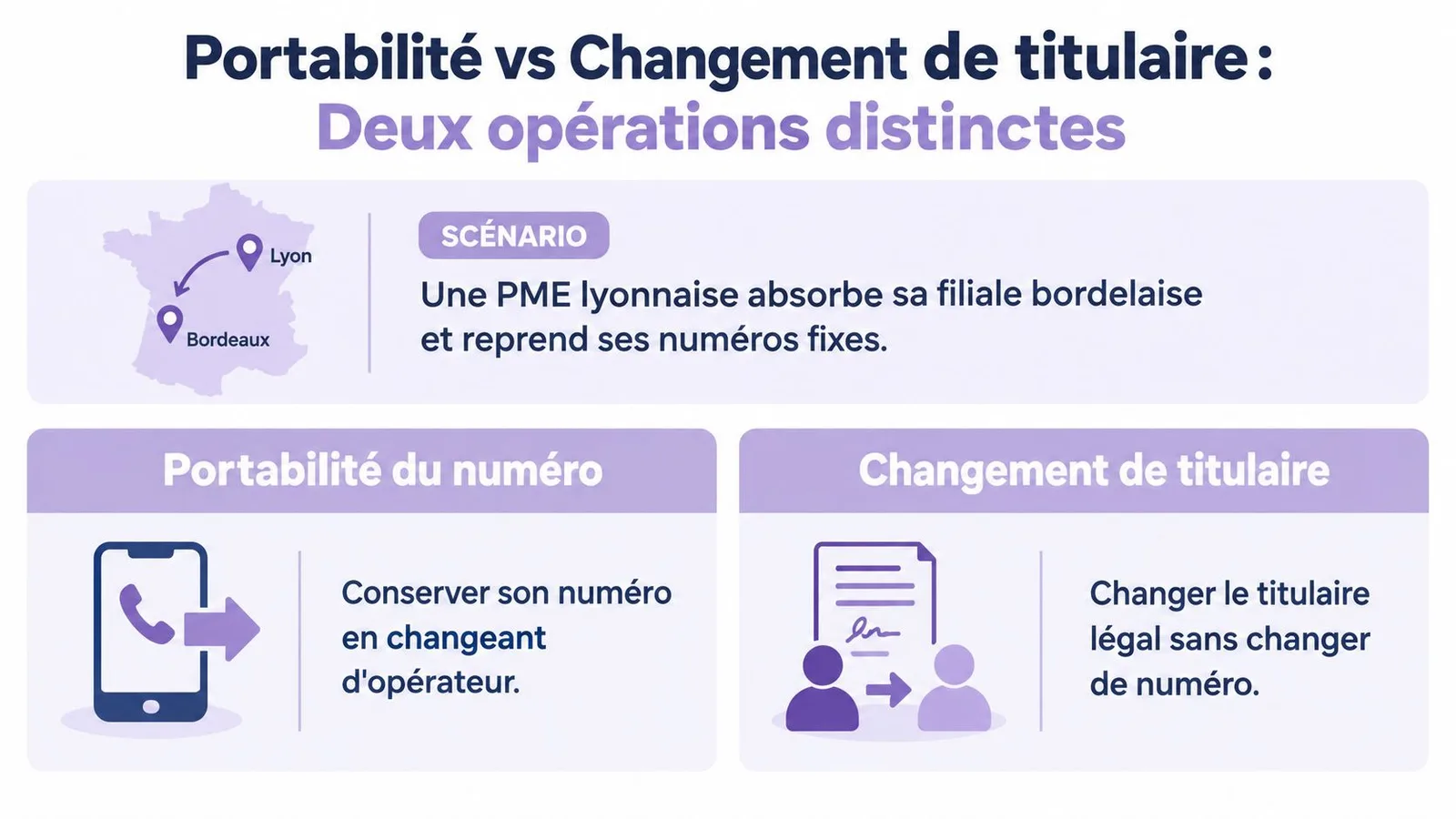 Infographie comparant la portabilité du numéro et le changement de titulaire pour les entreprises en France.