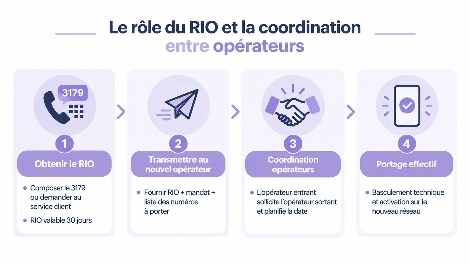 Infographie montrant les quatre étapes du processus de portabilité du numéro de téléphone entre différents opérateurs mobiles.