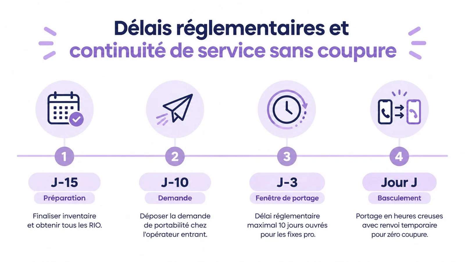 Infographie illustrant les étapes et délais réglementaires pour la portabilité d'un numéro de téléphone professionnel sans interruption.