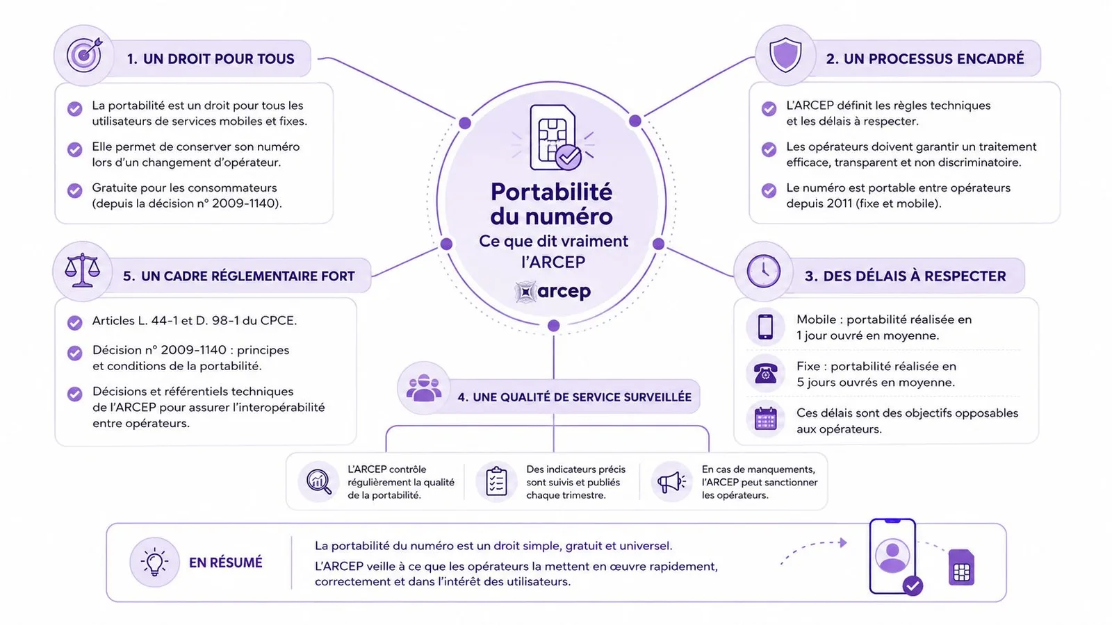 Infographie explicative de l'ARCEP sur le fonctionnement et les droits liés à la portabilité du numéro téléphonique.