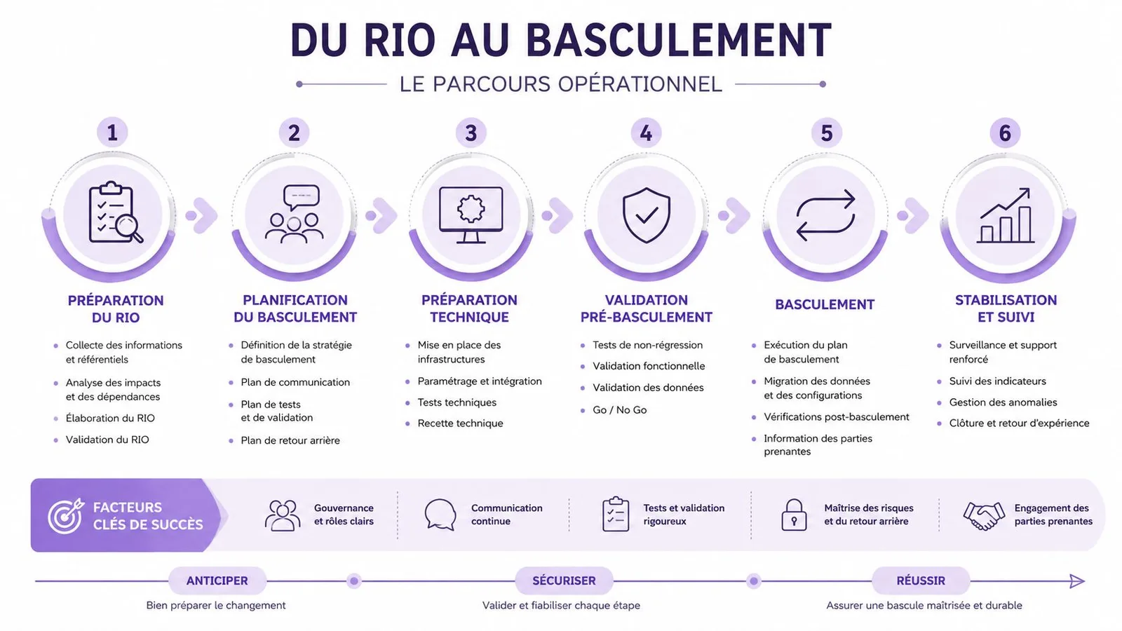 Infographie illustrant le parcours opérationnel en six étapes pour la portabilité et le basculement technique d'un numéro.