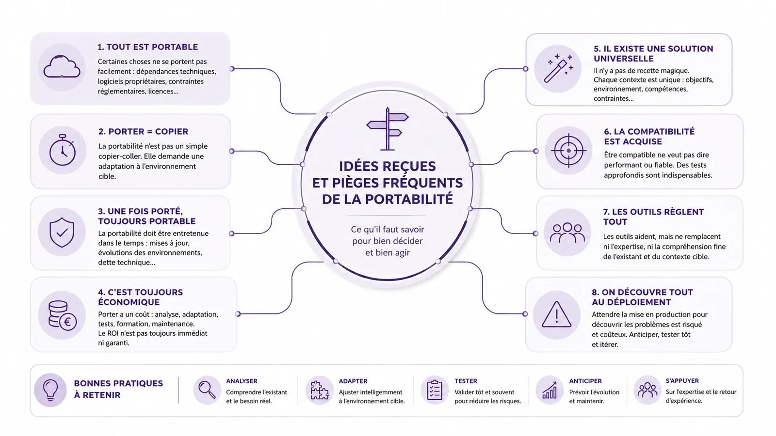 Infographie illustrant les idées reçues et les pièges fréquents liés à la portabilité des logiciels et outils informatiques.