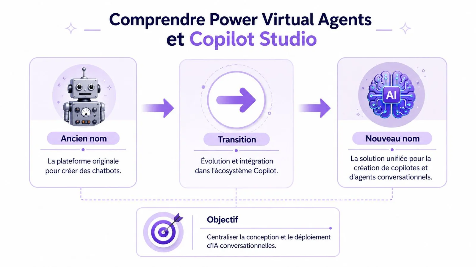 Schéma explicatif montrant la transition de Power Virtual Agents vers Microsoft Copilot Studio pour la création d'IA.